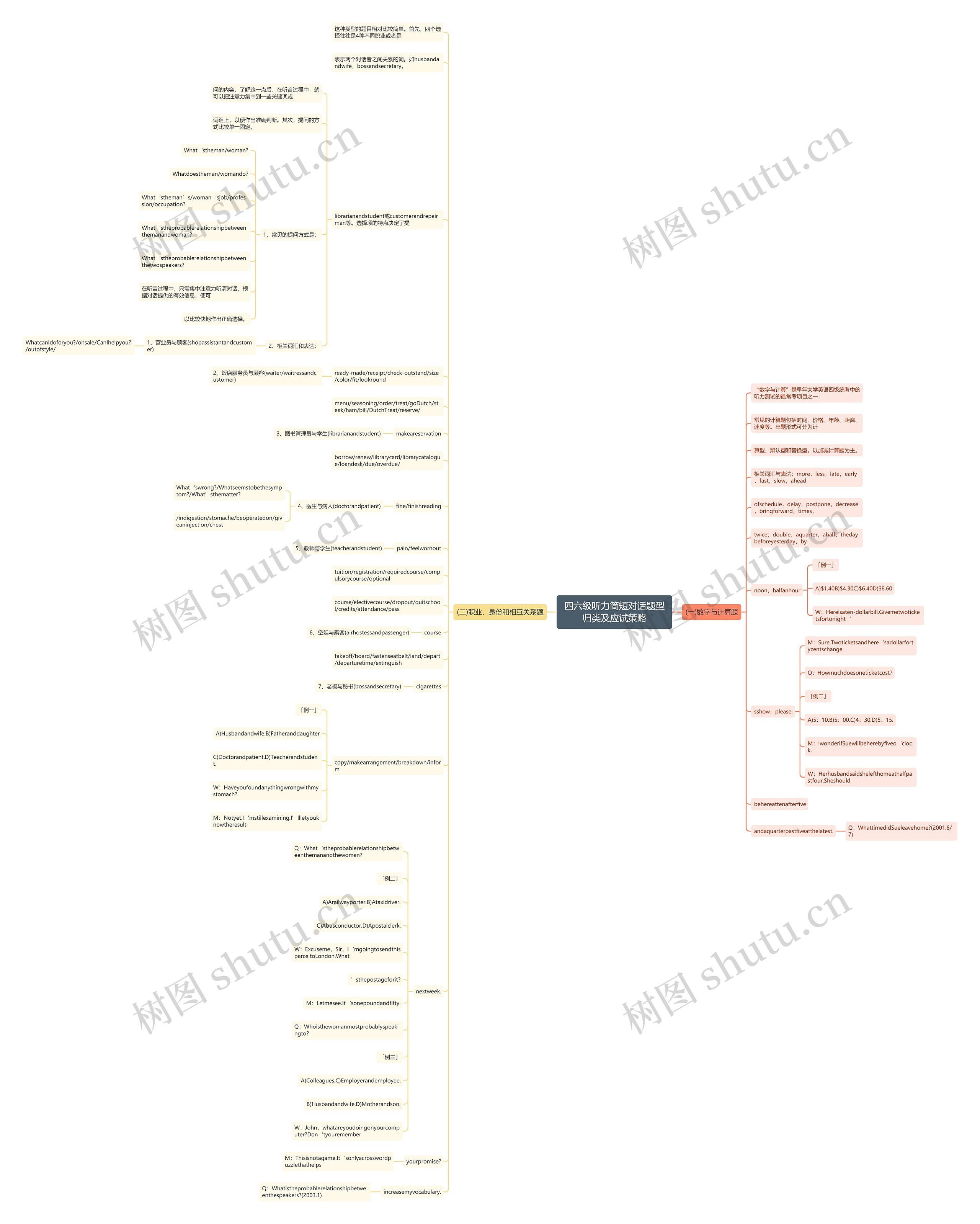 四六级听力简短对话题型归类及应试策略思维导图