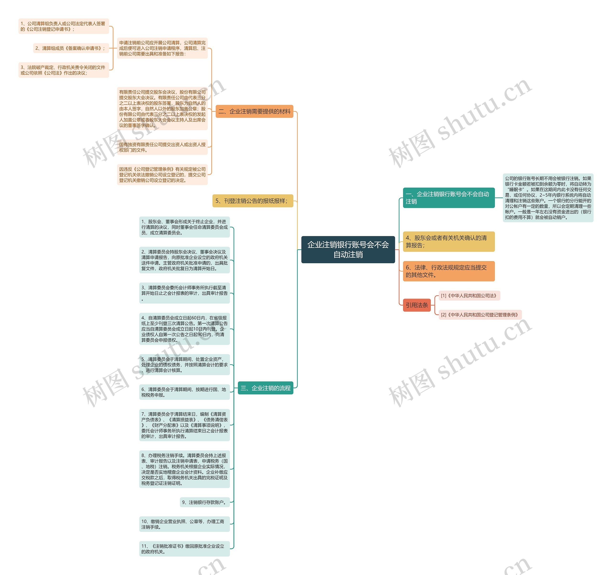 企业注销银行账号会不会自动注销思维导图