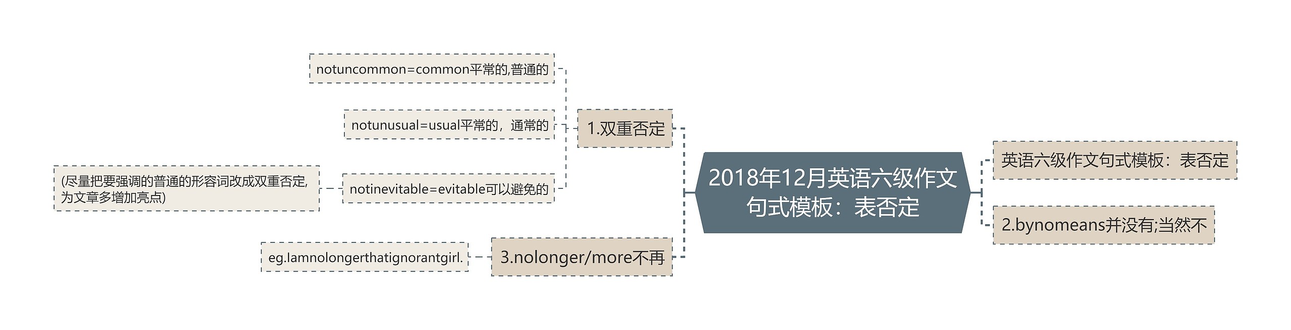 2018年12月英语六级作文句式模板：表否定