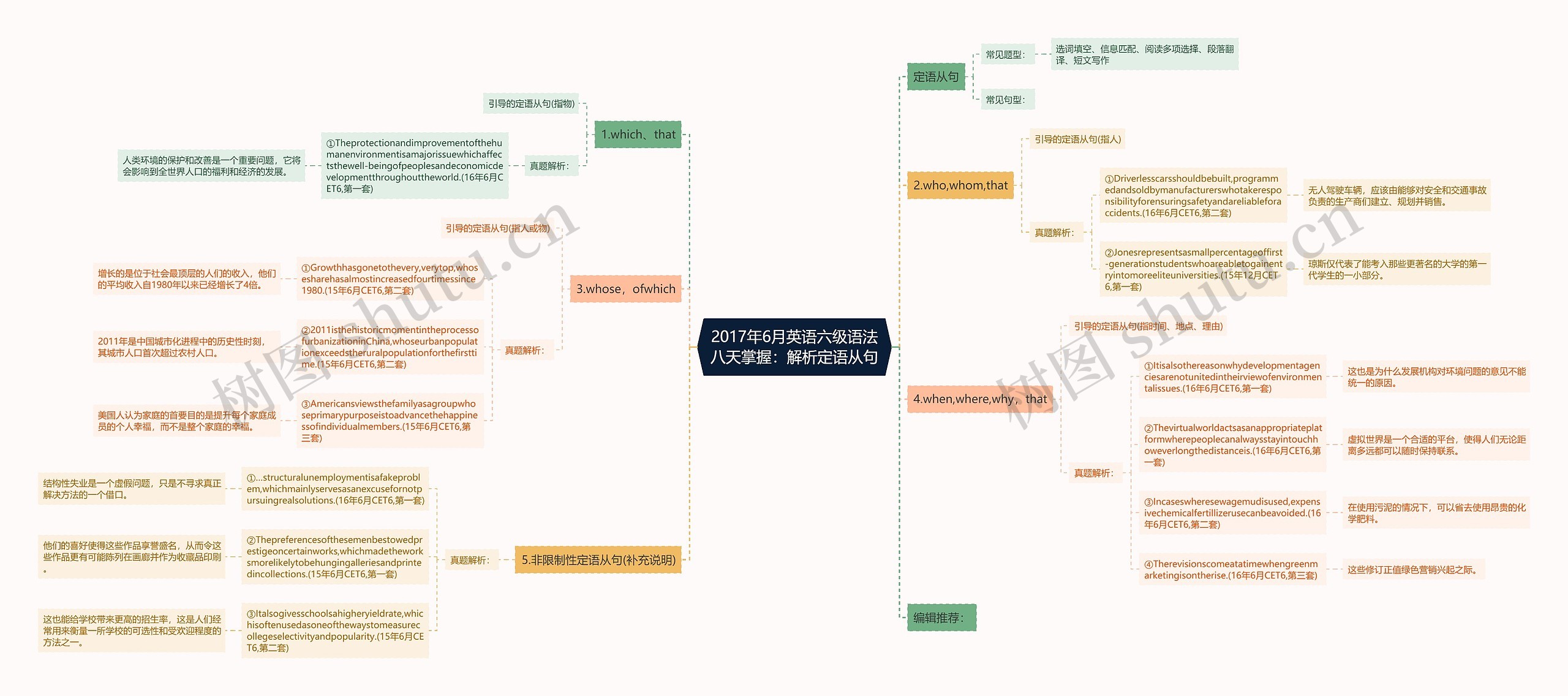 2017年6月英语六级语法八天掌握：解析定语从句思维导图