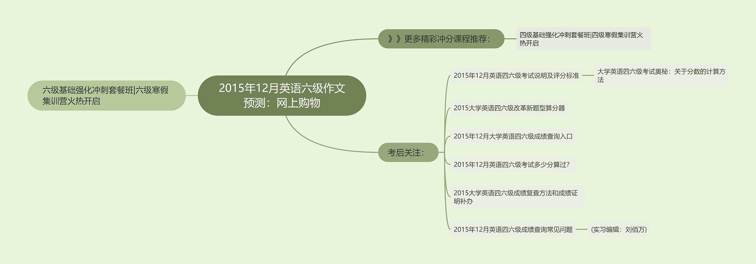 2015年12月英语六级作文预测：网上购物思维导图