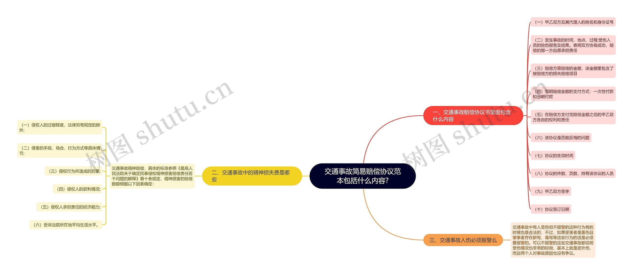 交通事故简易赔偿协议范本包括什么内容?