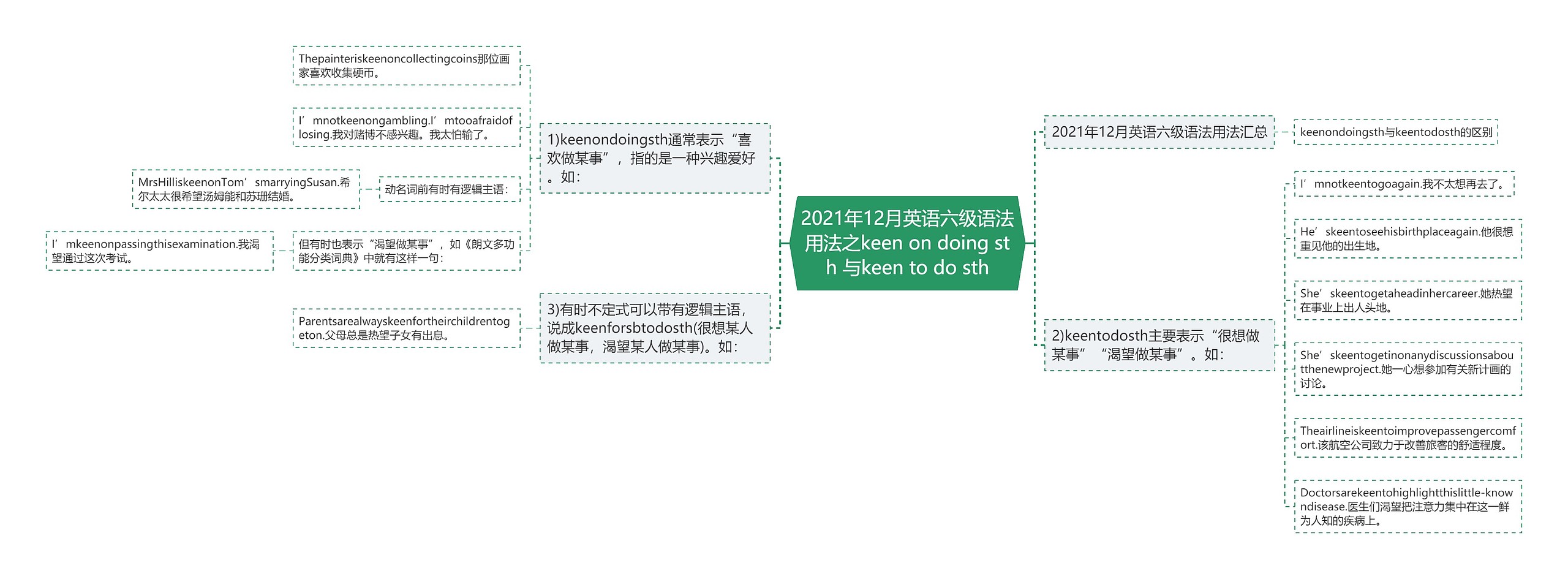 2021年12月英语六级语法用法之keen on doing sth 与keen to do sth思维导图