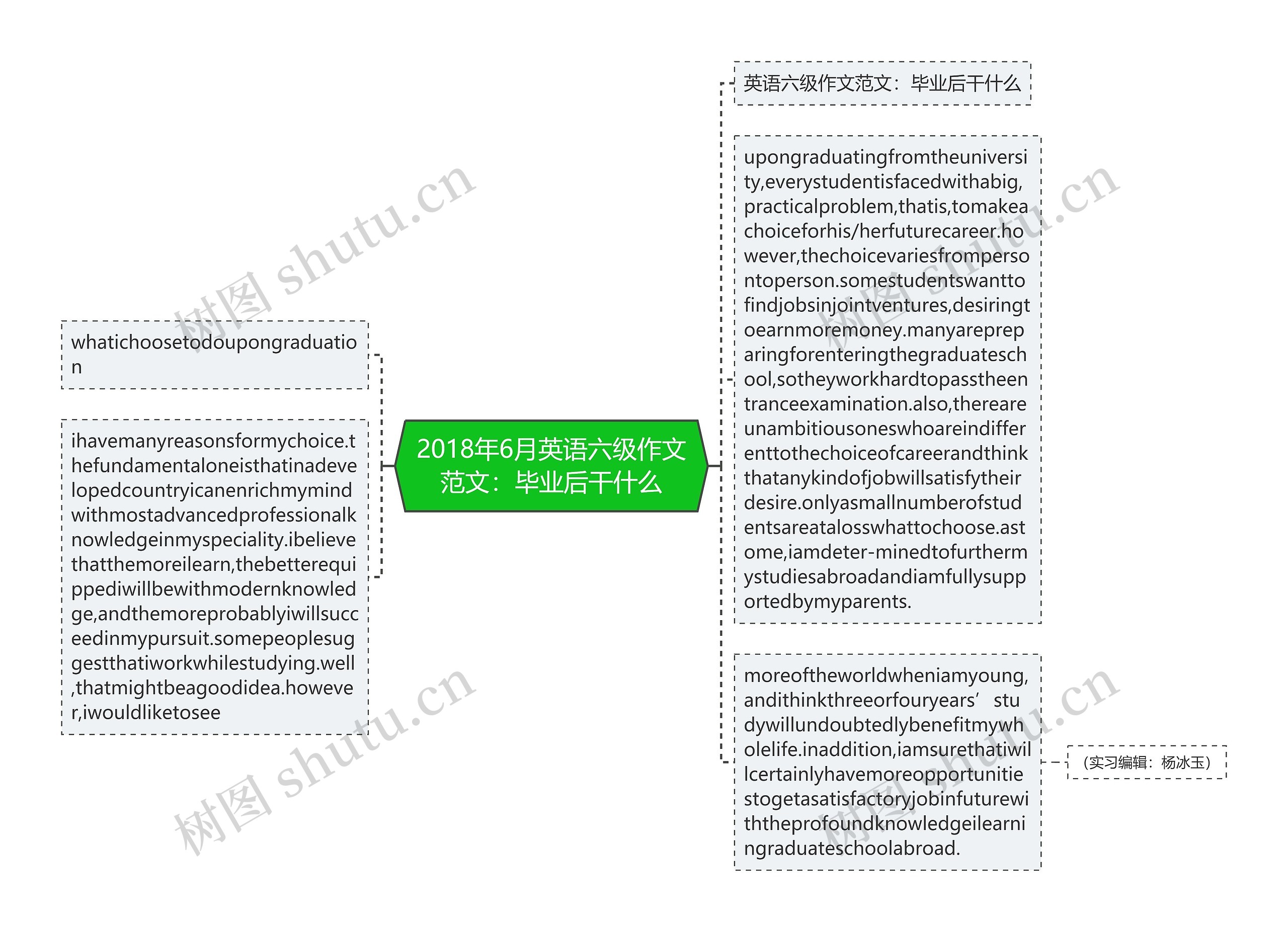 2018年6月英语六级作文范文：毕业后干什么思维导图