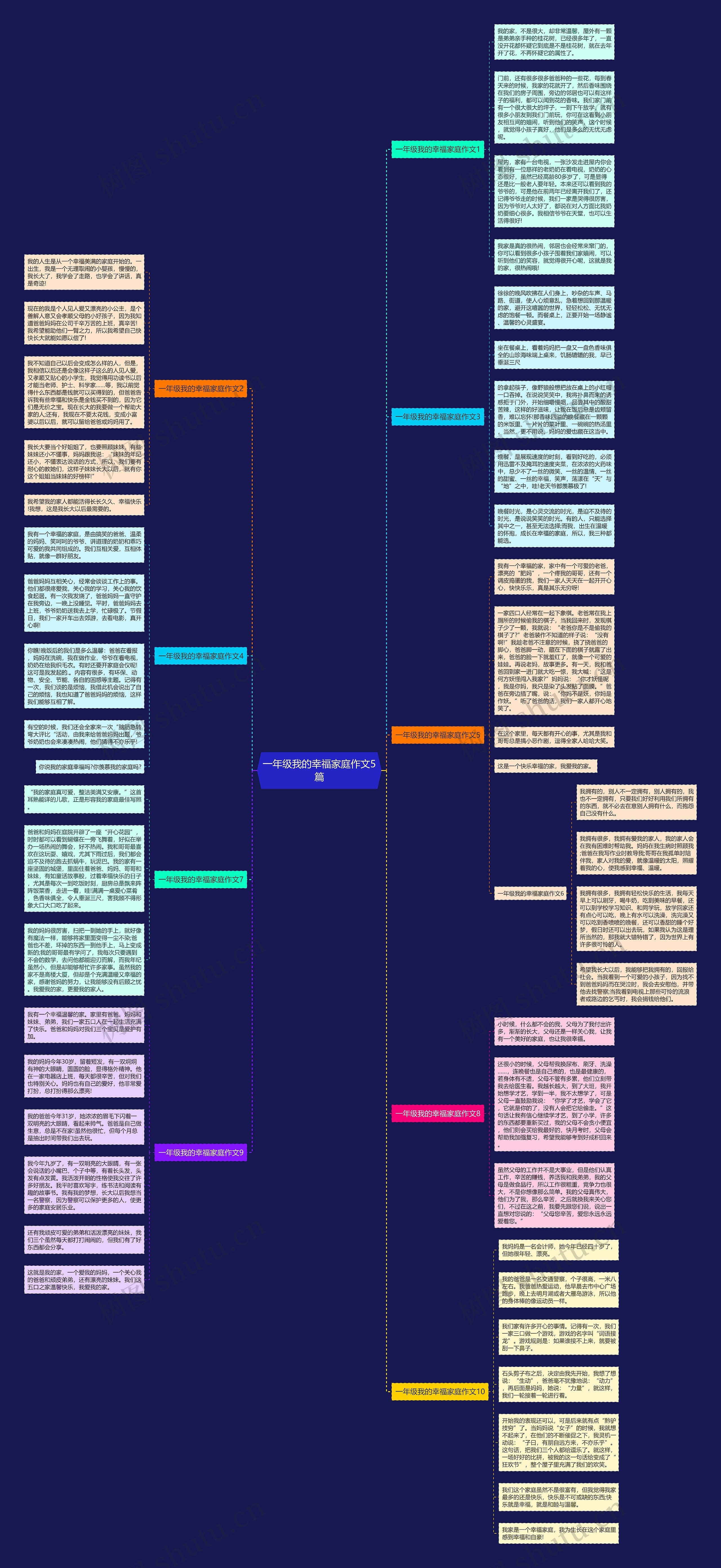 一年级我的幸福家庭作文5篇思维导图