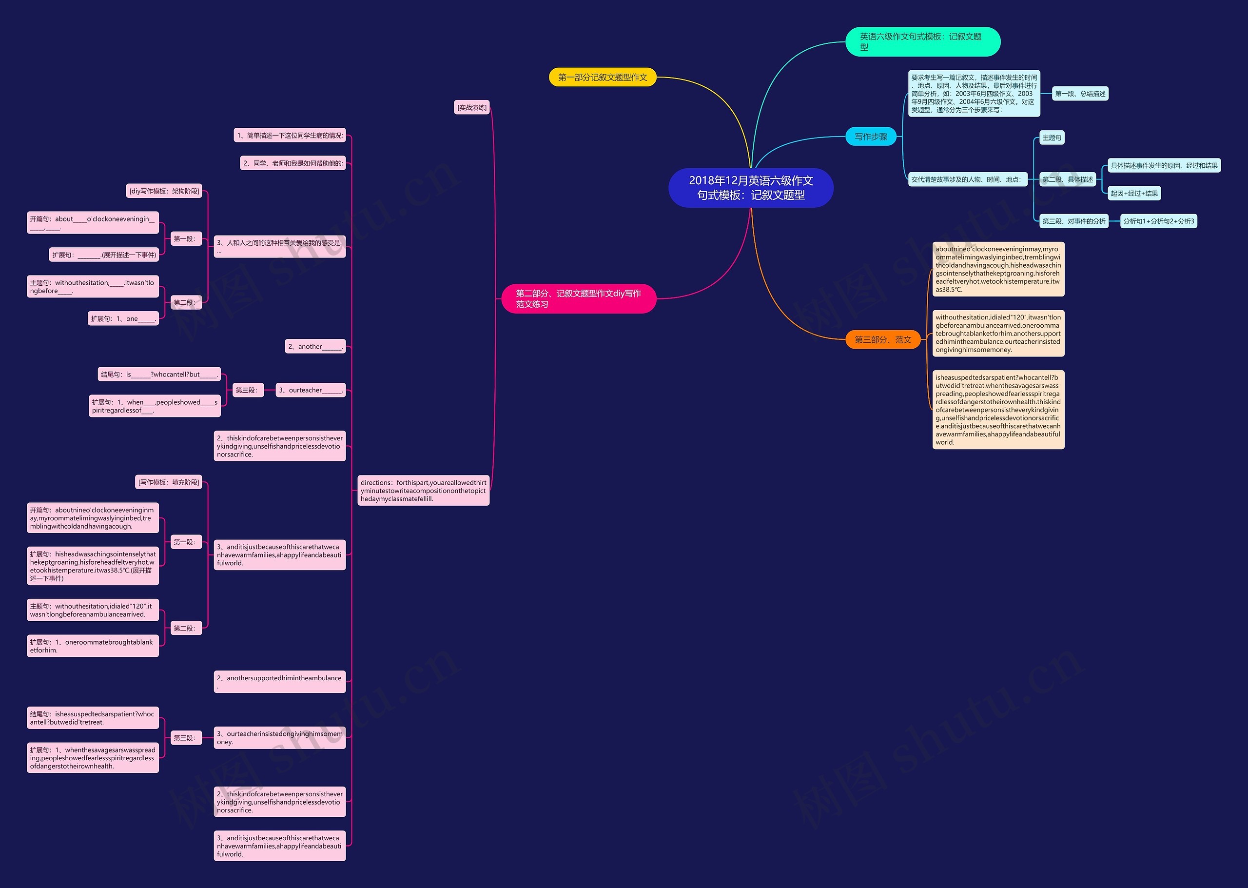 2018年12月英语六级作文句式：记叙文题型思维导图