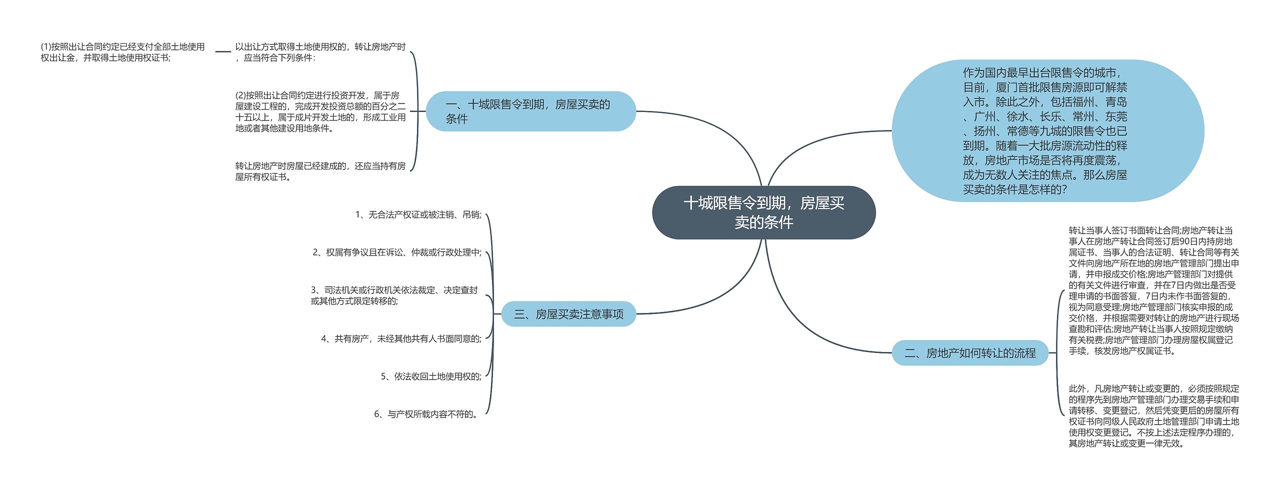 十城限售令到期，房屋买卖的条件思维导图