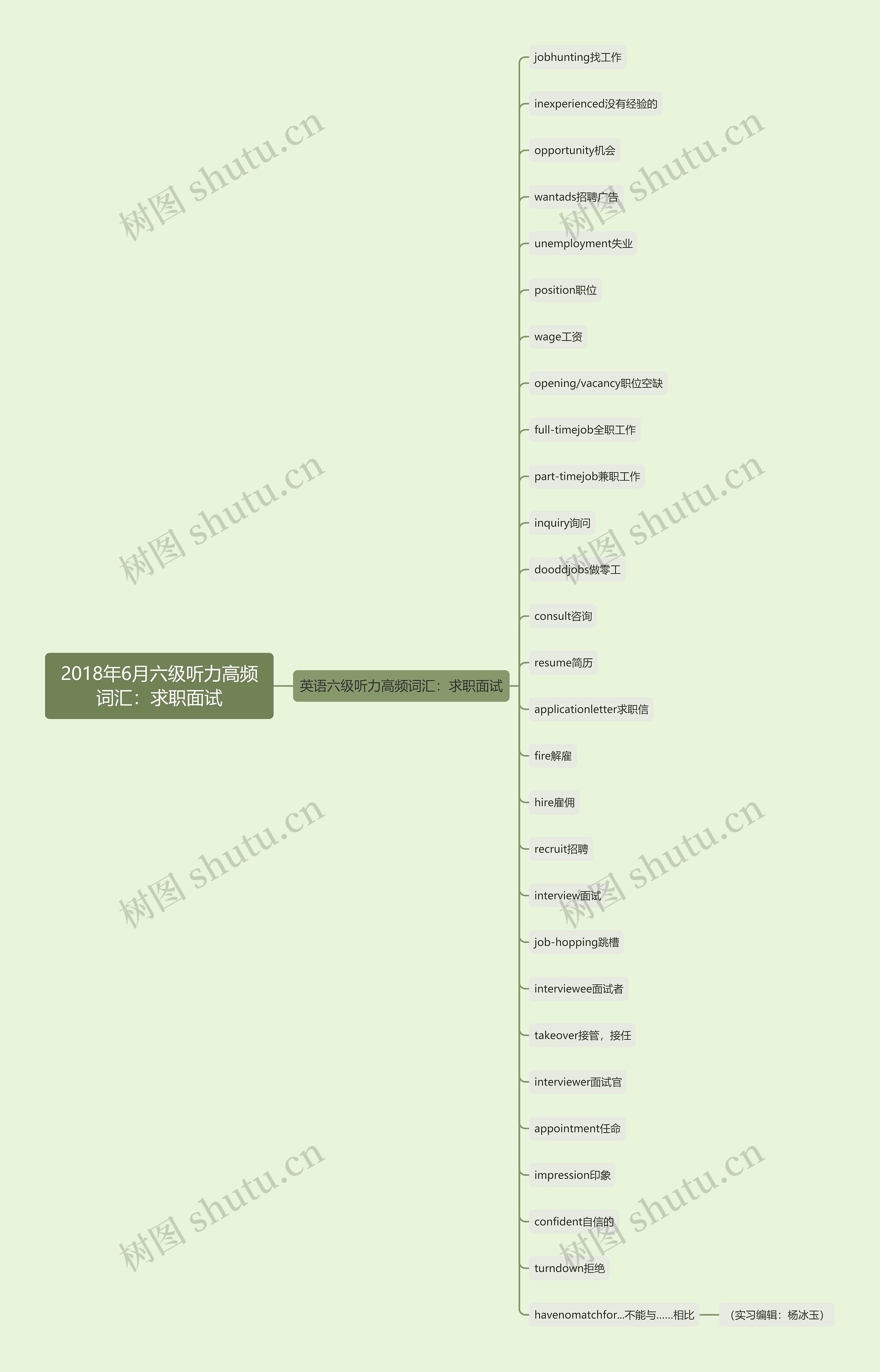 2018年6月六级听力高频词汇：求职面试思维导图