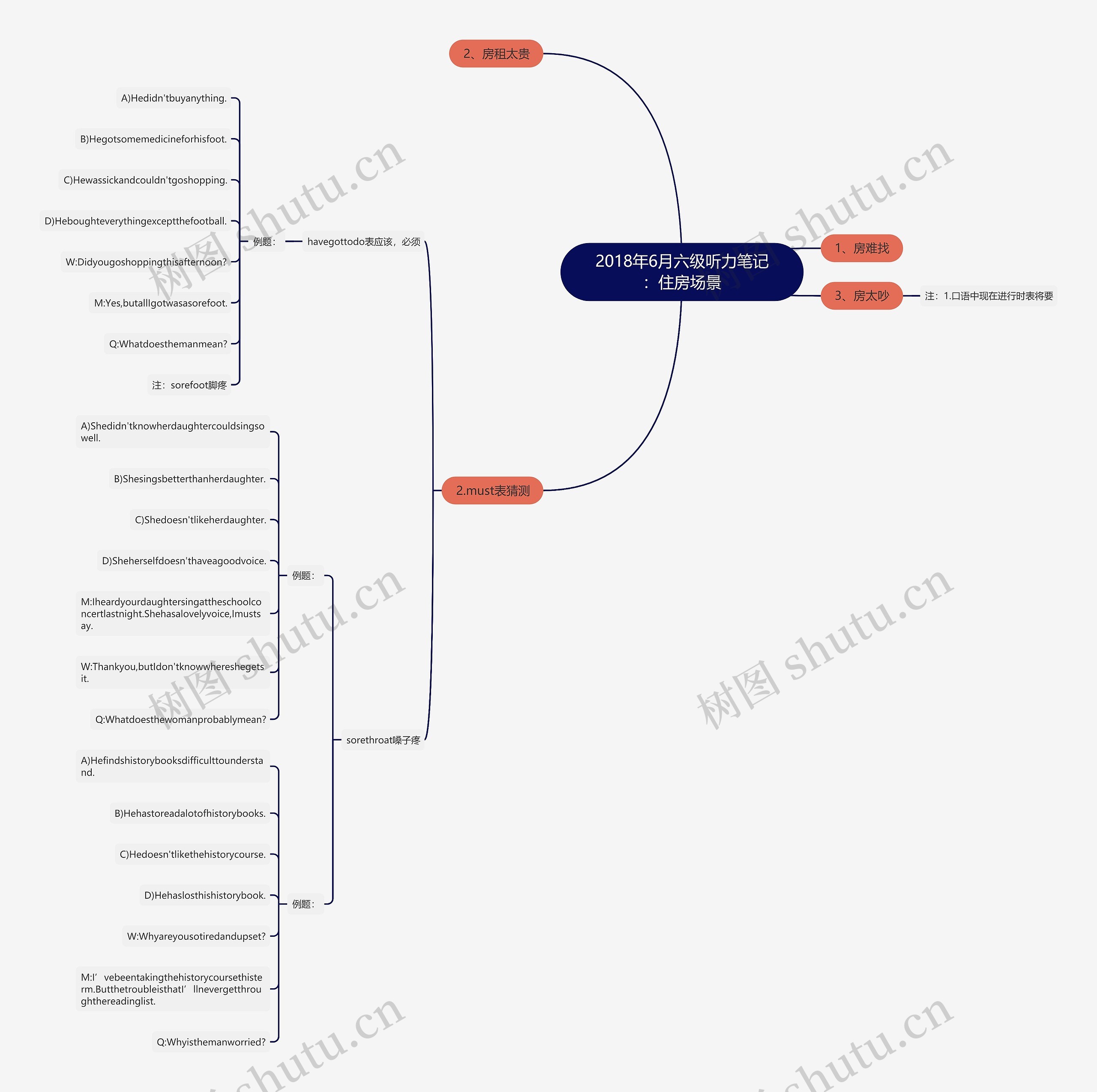 2018年6月六级听力笔记：住房场景思维导图
