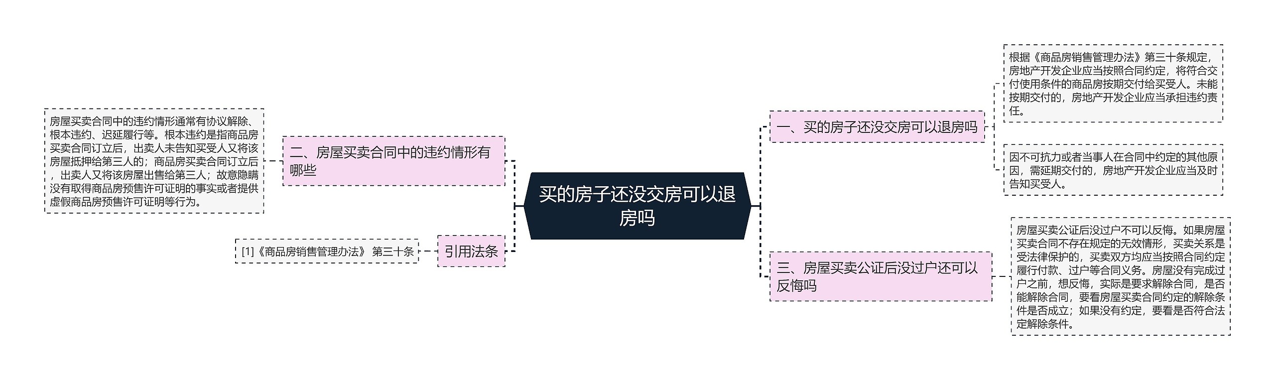 买的房子还没交房可以退房吗思维导图