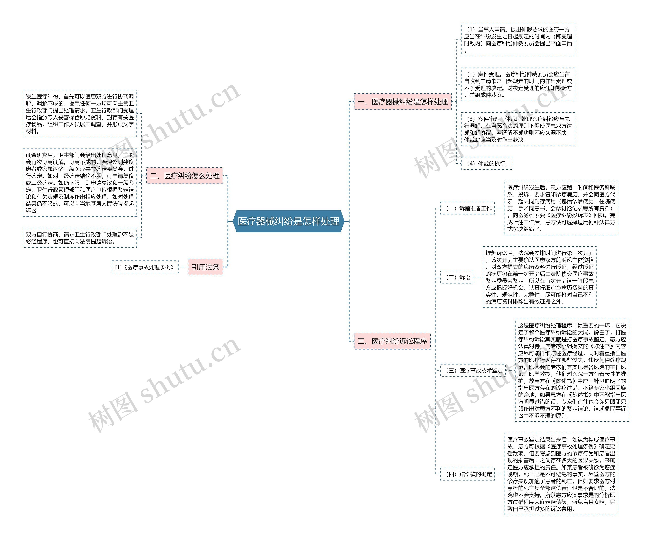 医疗器械纠纷是怎样处理思维导图