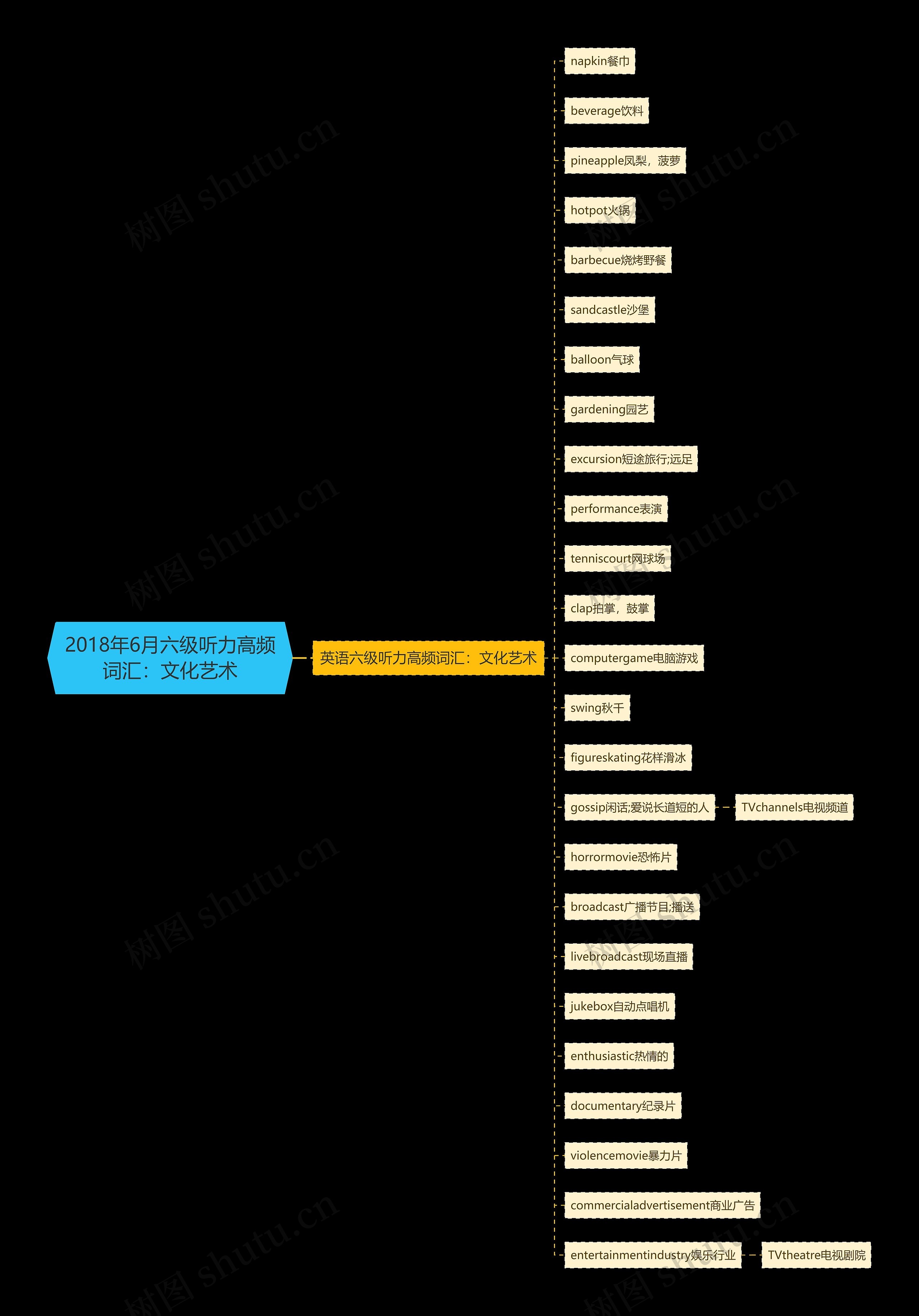 2018年6月六级听力高频词汇：文化艺术思维导图