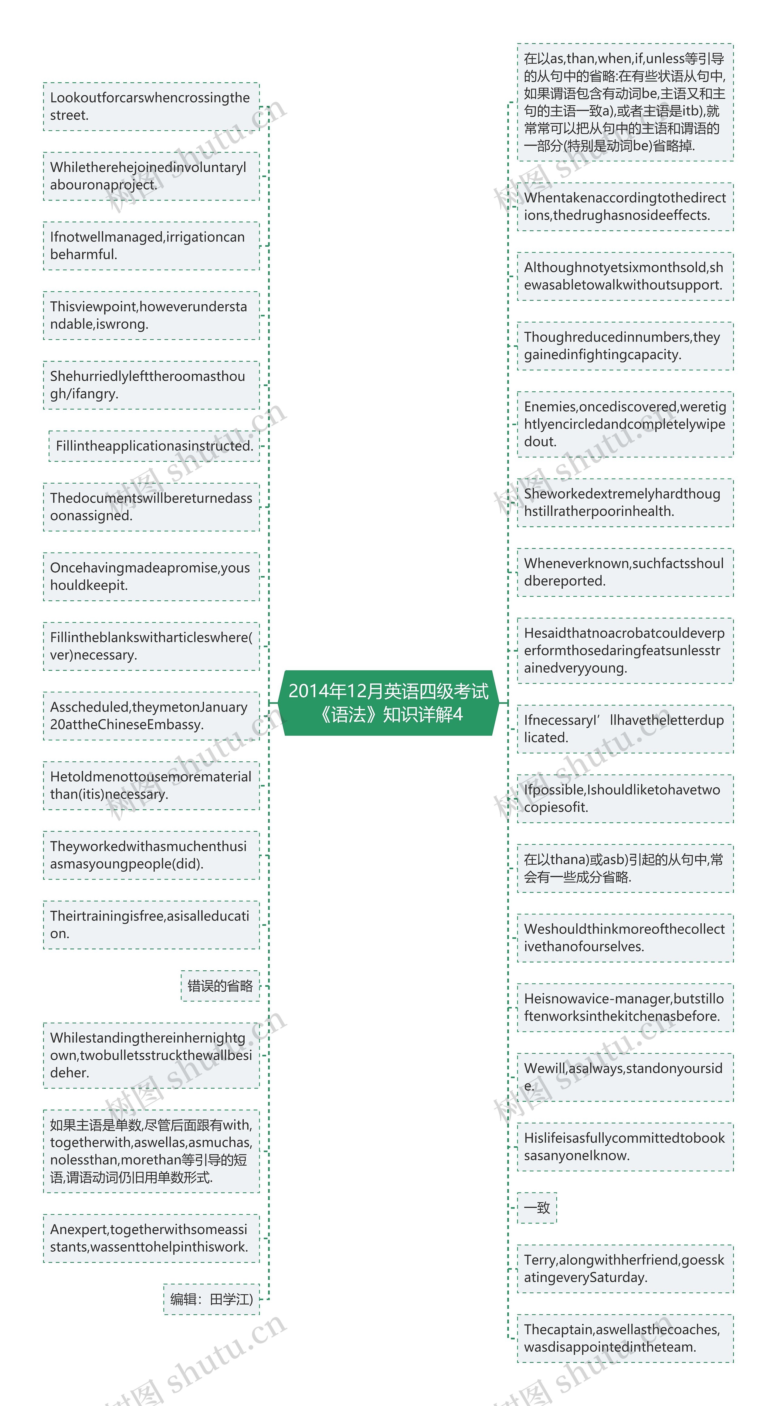 2014年12月英语四级考试《语法》知识详解4思维导图
