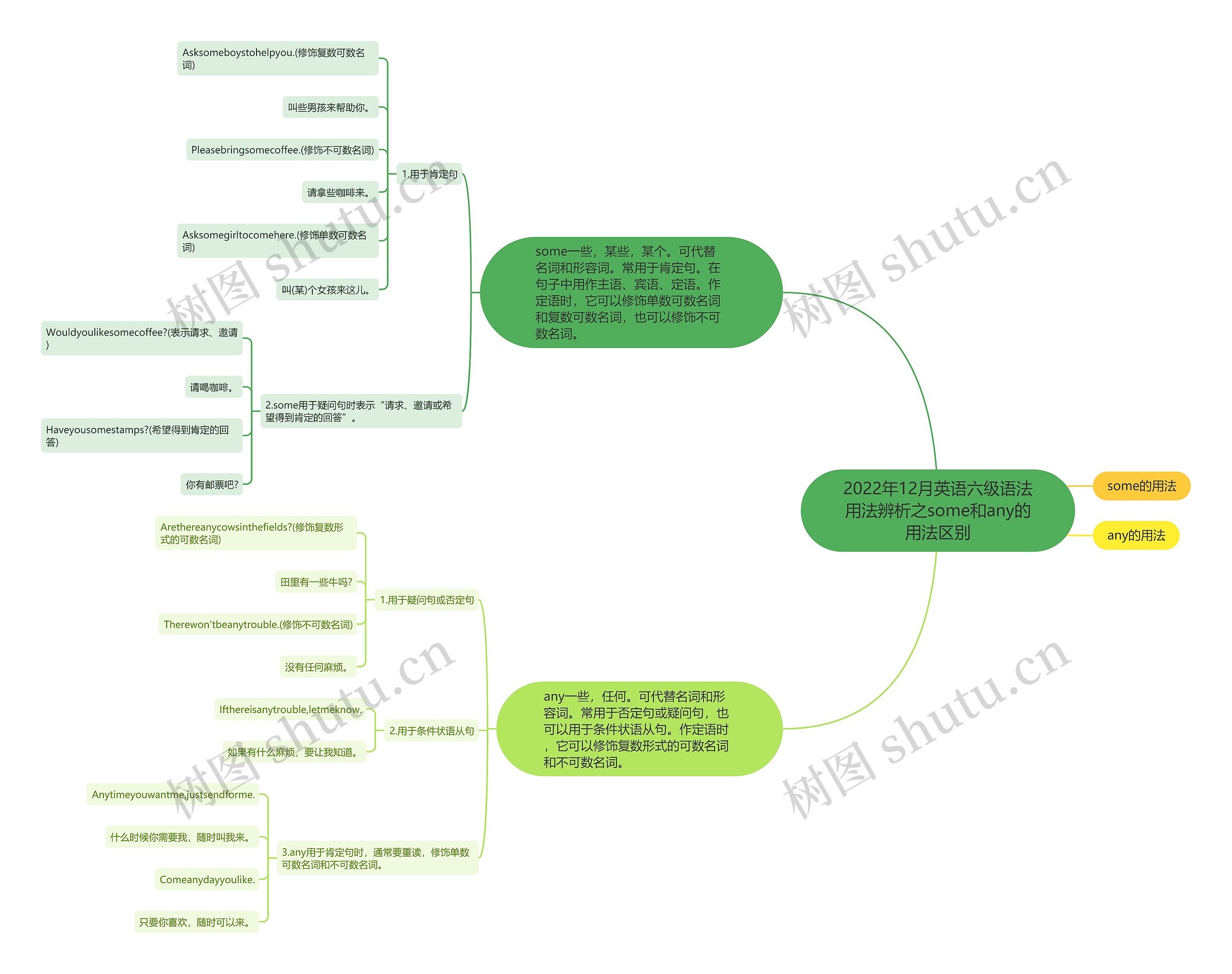 2022年12月英语六级语法用法辨析之some和any的用法区别思维导图