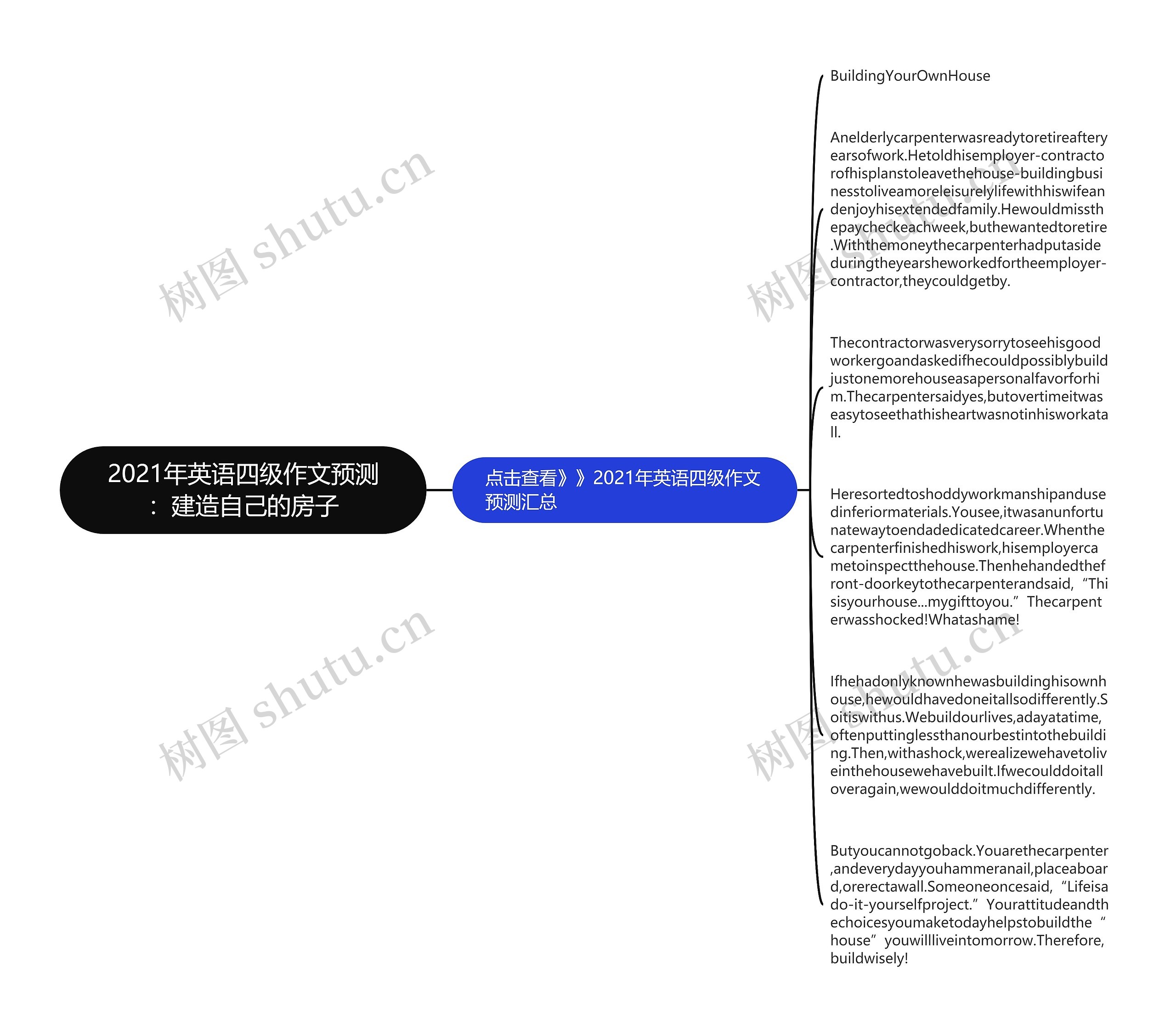2021年英语四级作文预测：建造自己的房子思维导图