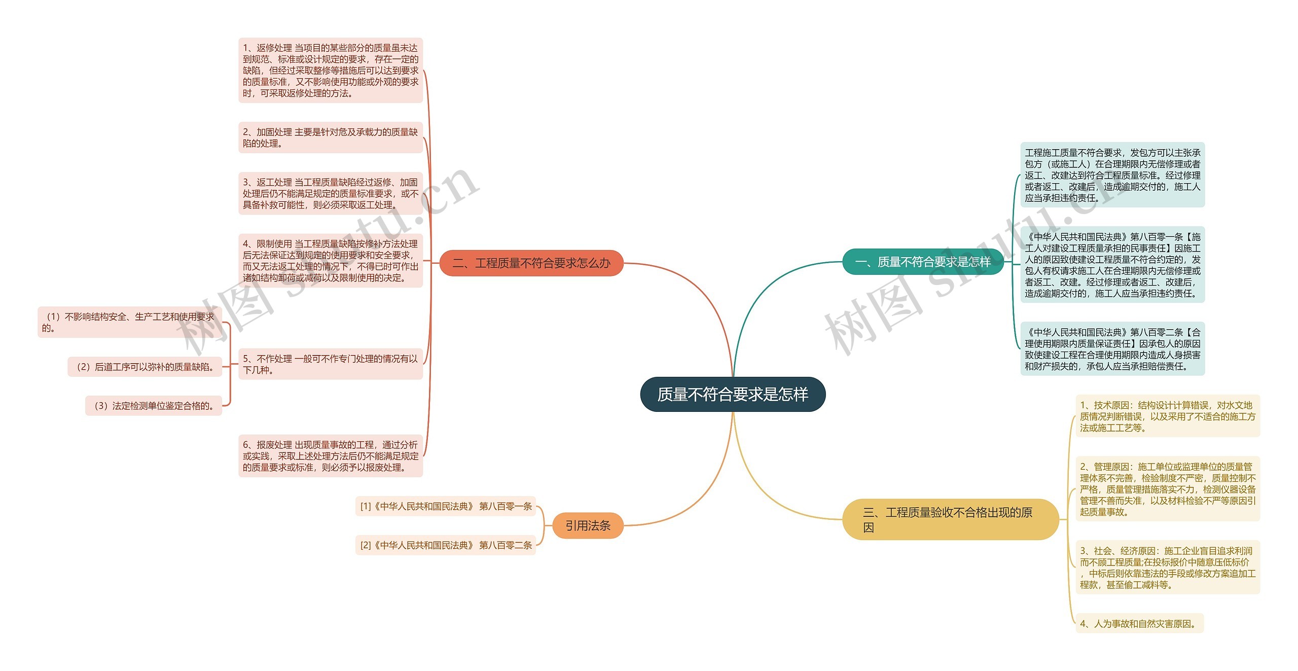 质量不符合要求是怎样思维导图