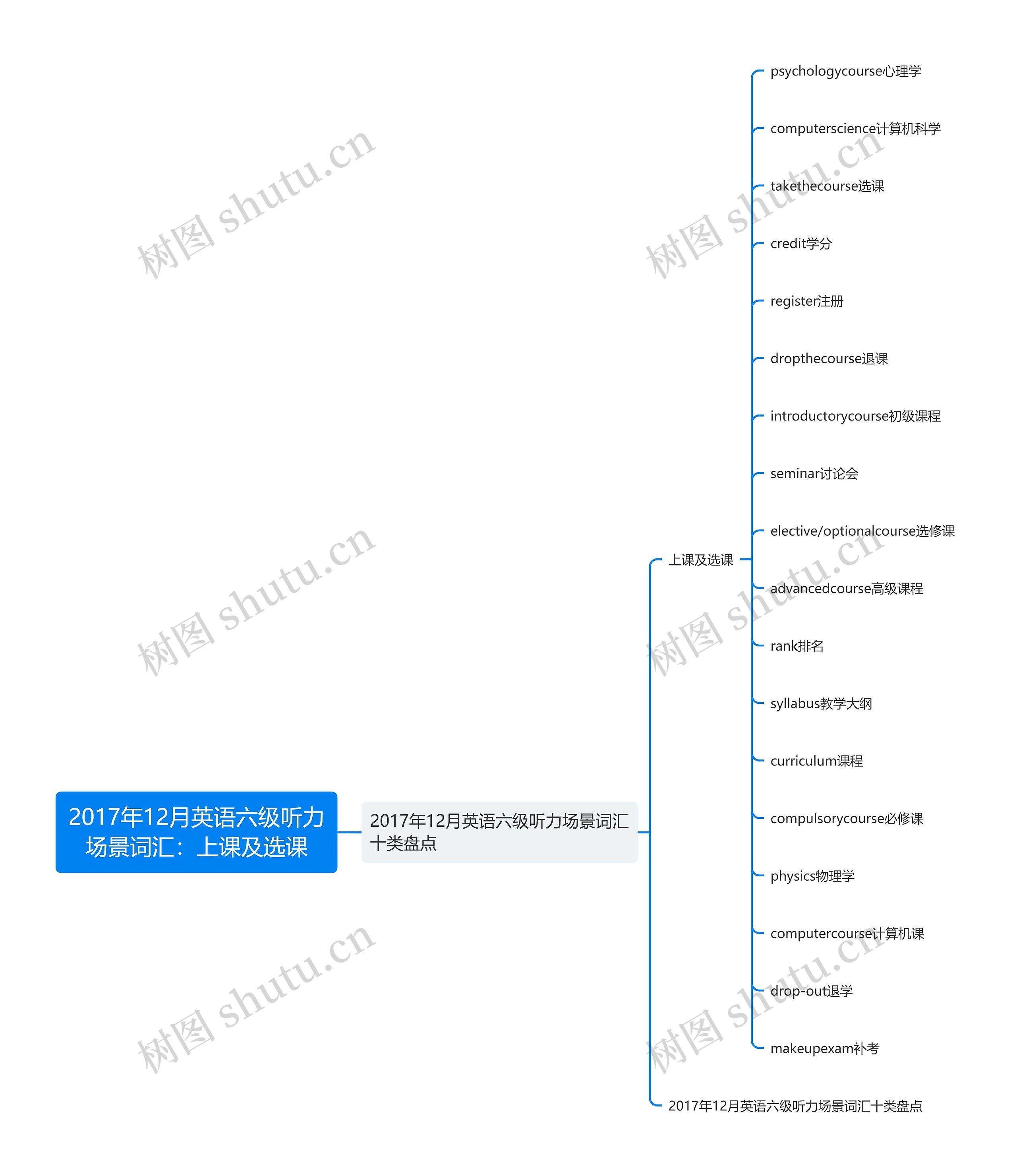 2017年12月英语六级听力场景词汇：上课及选课思维导图