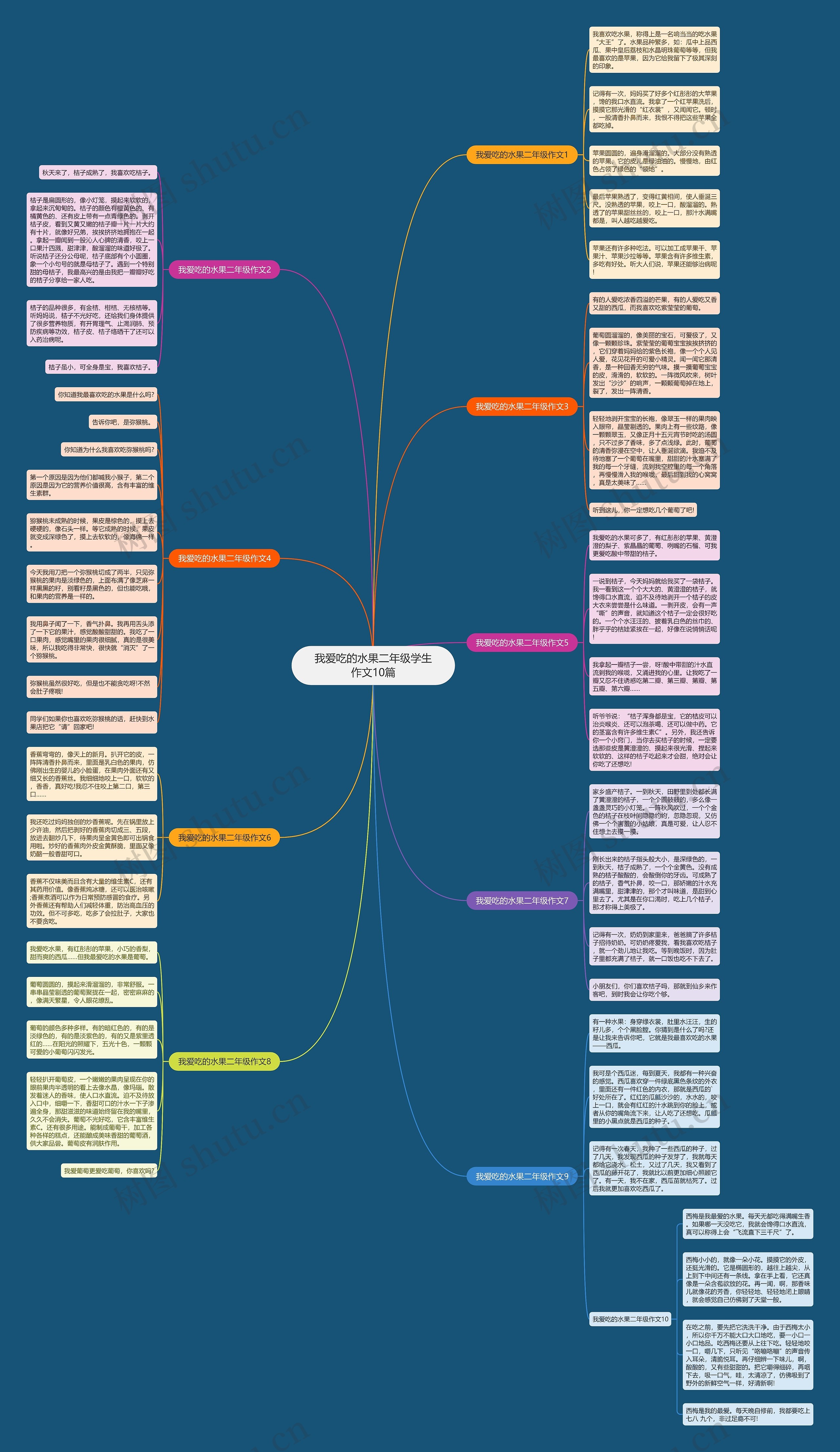 我爱吃的水果二年级学生作文10篇思维导图