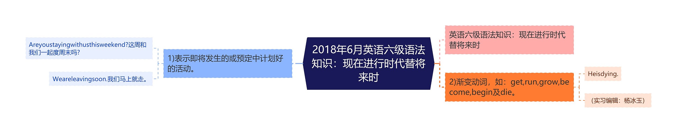 2018年6月英语六级语法知识：现在进行时代替将来时