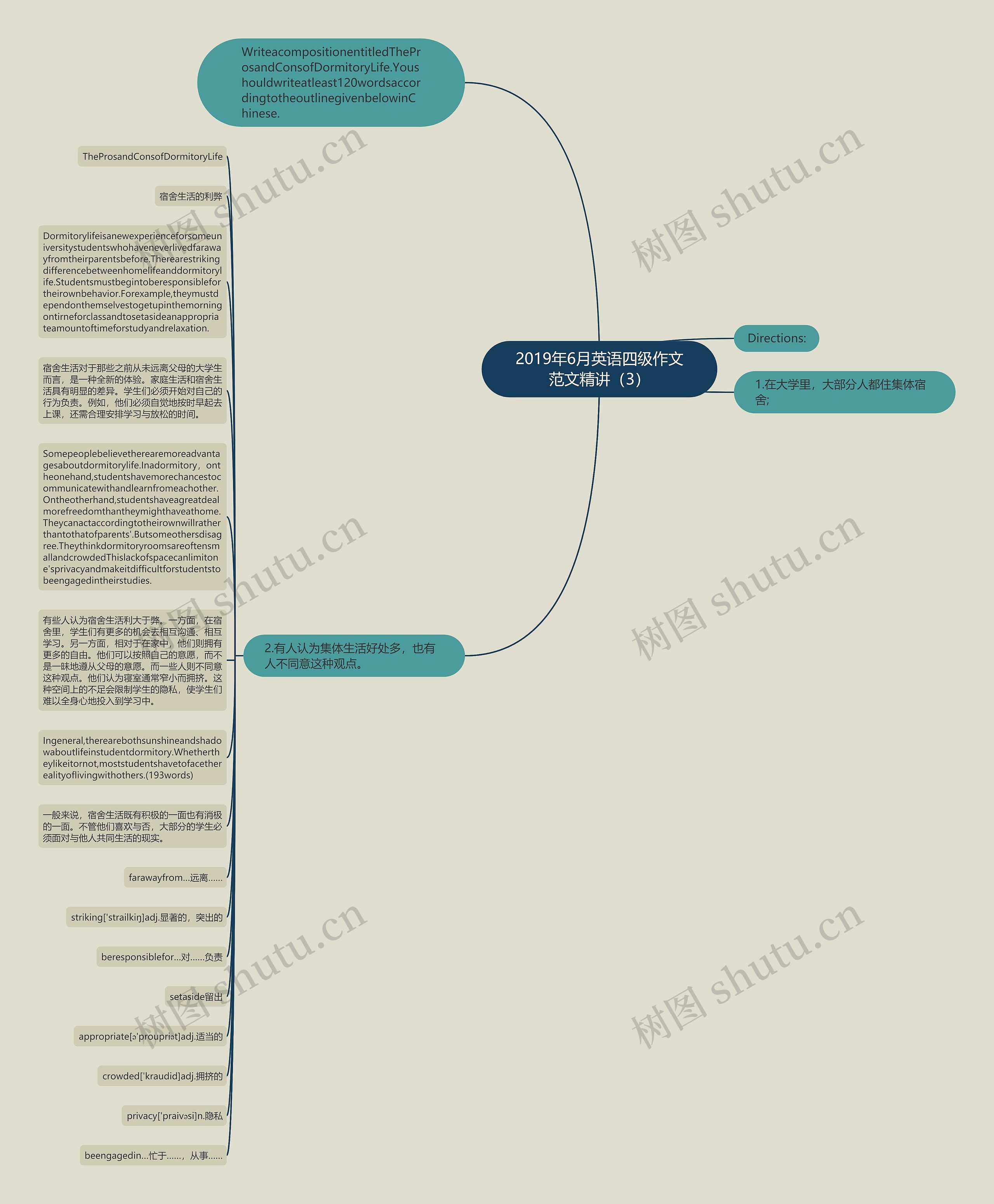 2019年6月英语四级作文范文精讲（3）思维导图