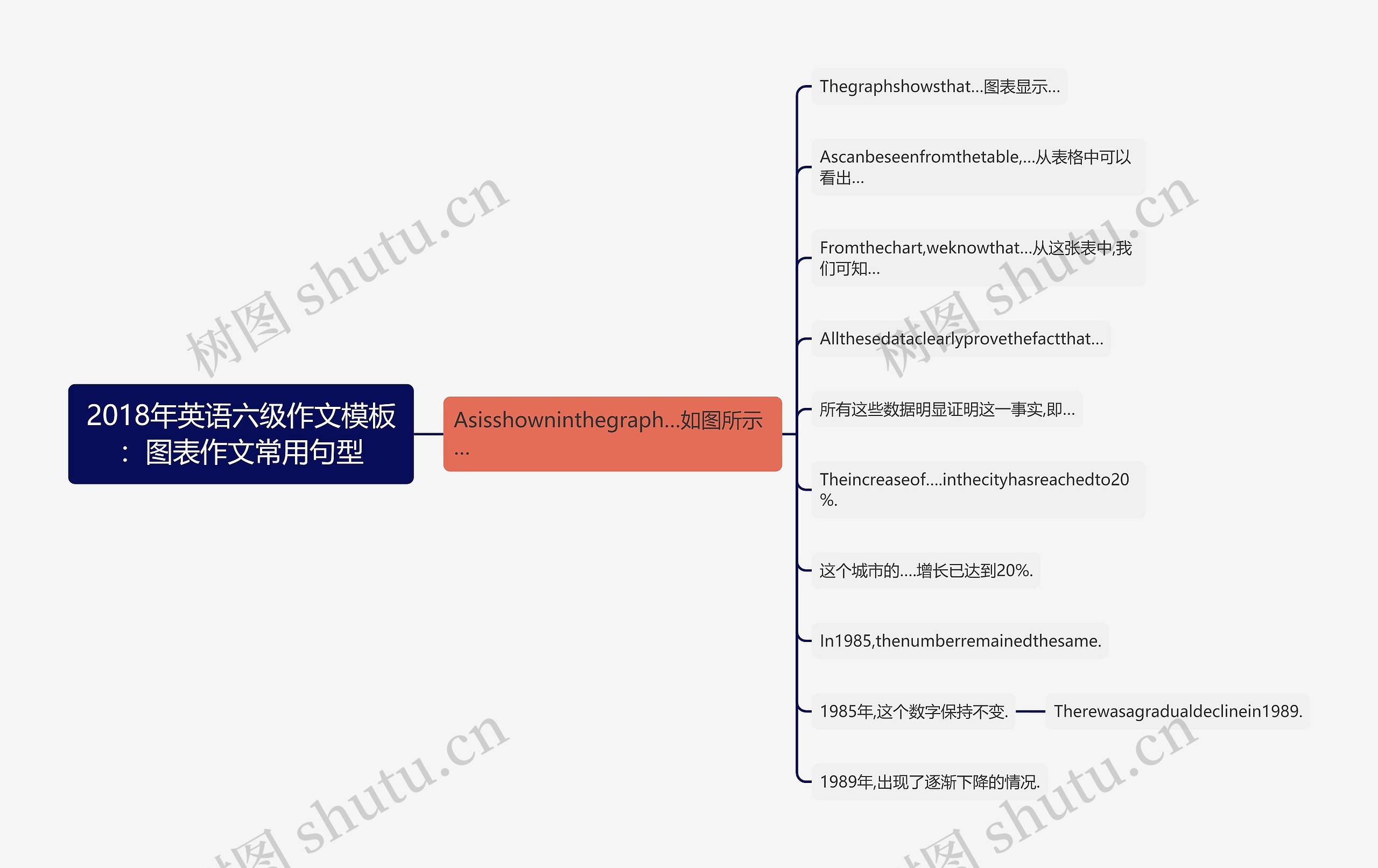 2018年英语六级作文模板：图表作文常用句型