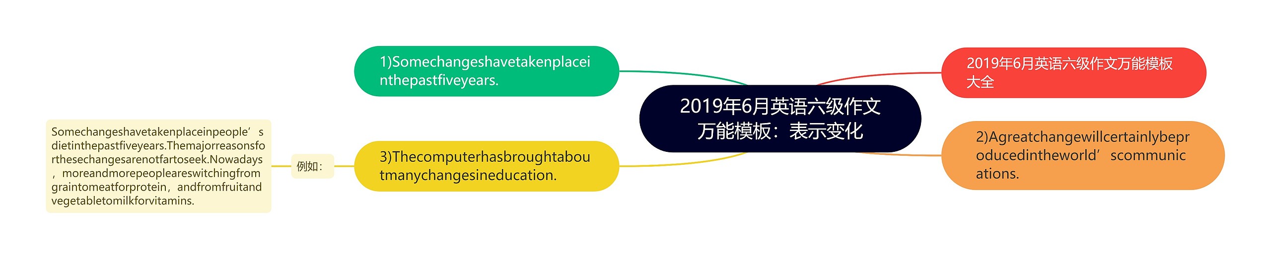 2019年6月英语六级作文万能模板：表示变化