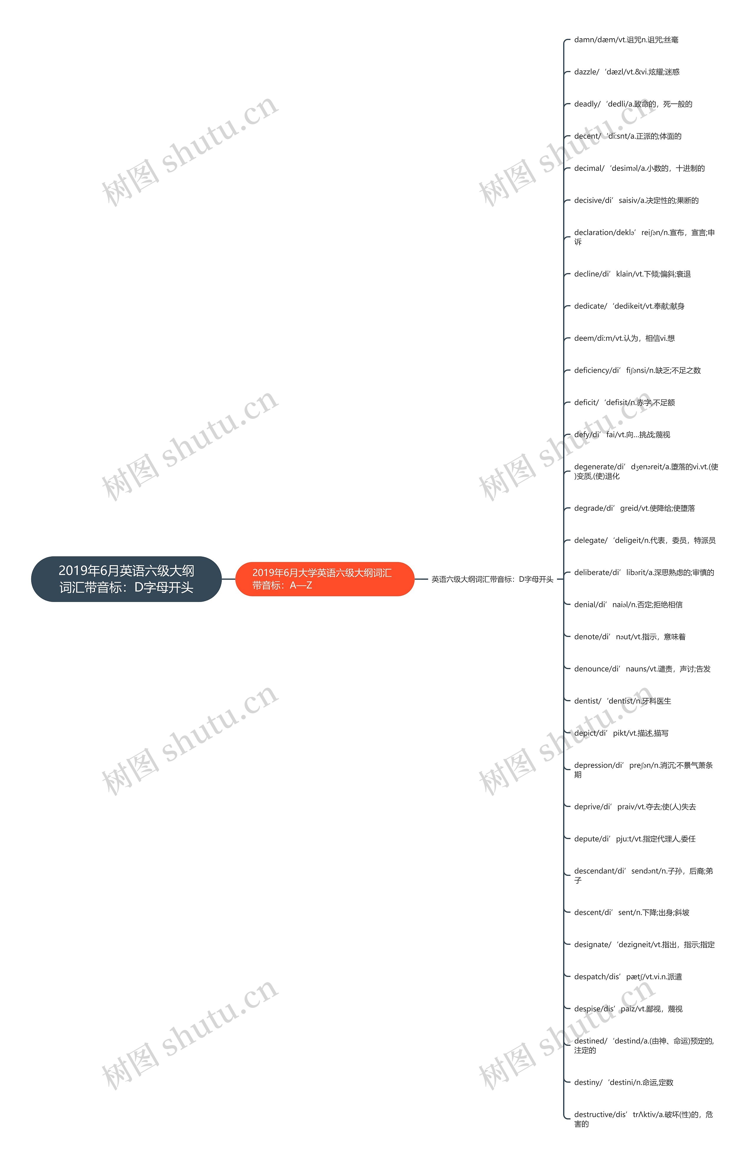 2019年6月英语六级大纲词汇带音标：D字母开头思维导图