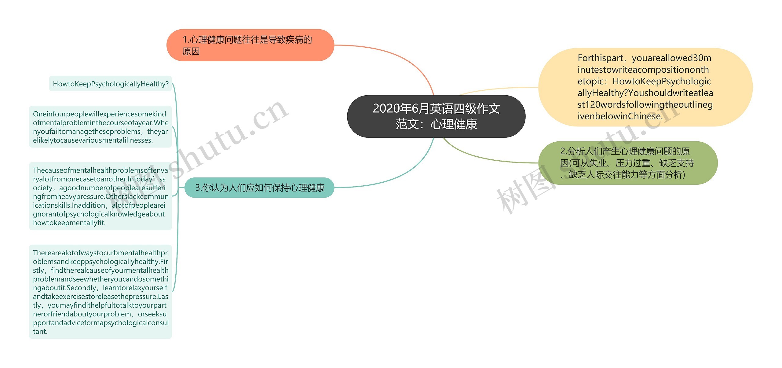 2020年6月英语四级作文范文：心理健康