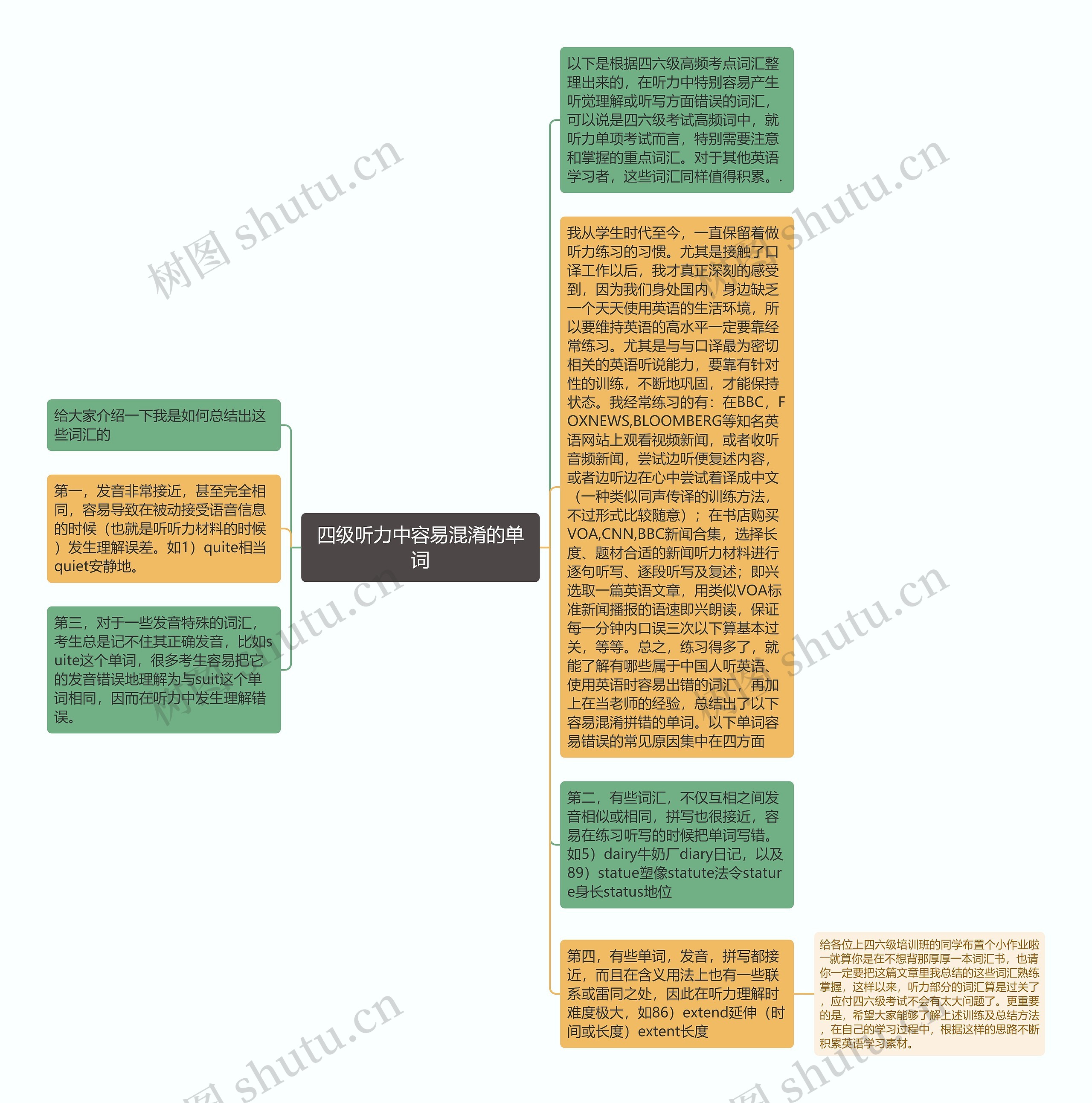 四级听力中容易混淆的单词思维导图