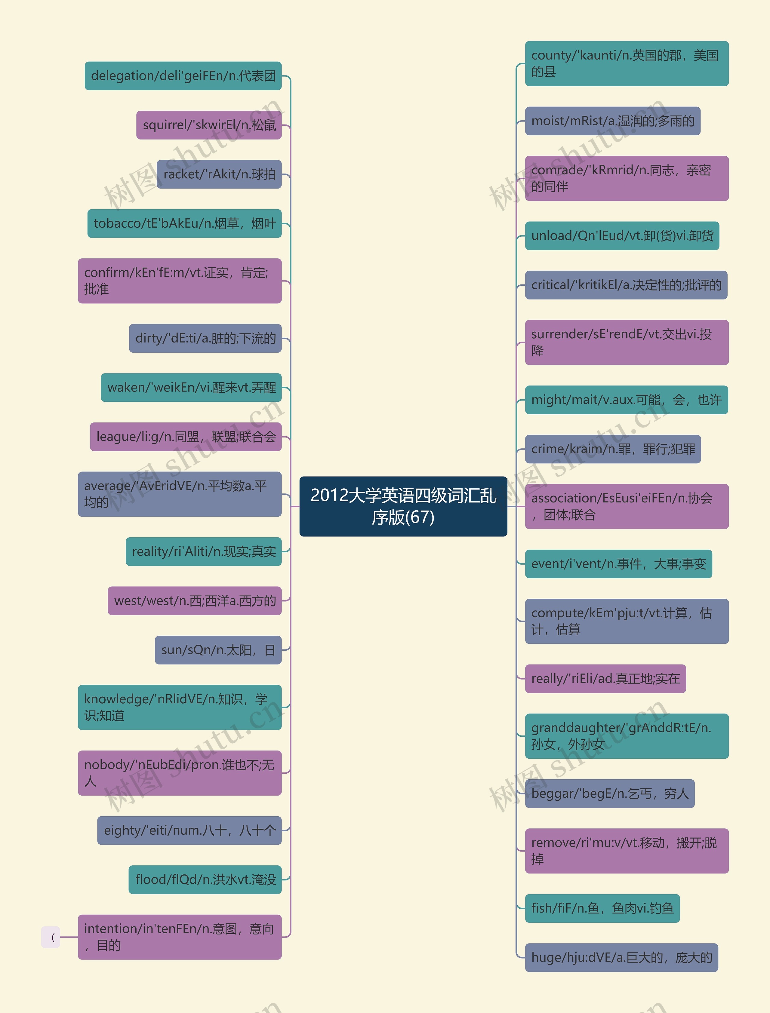 2012大学英语四级词汇乱序版(67)思维导图