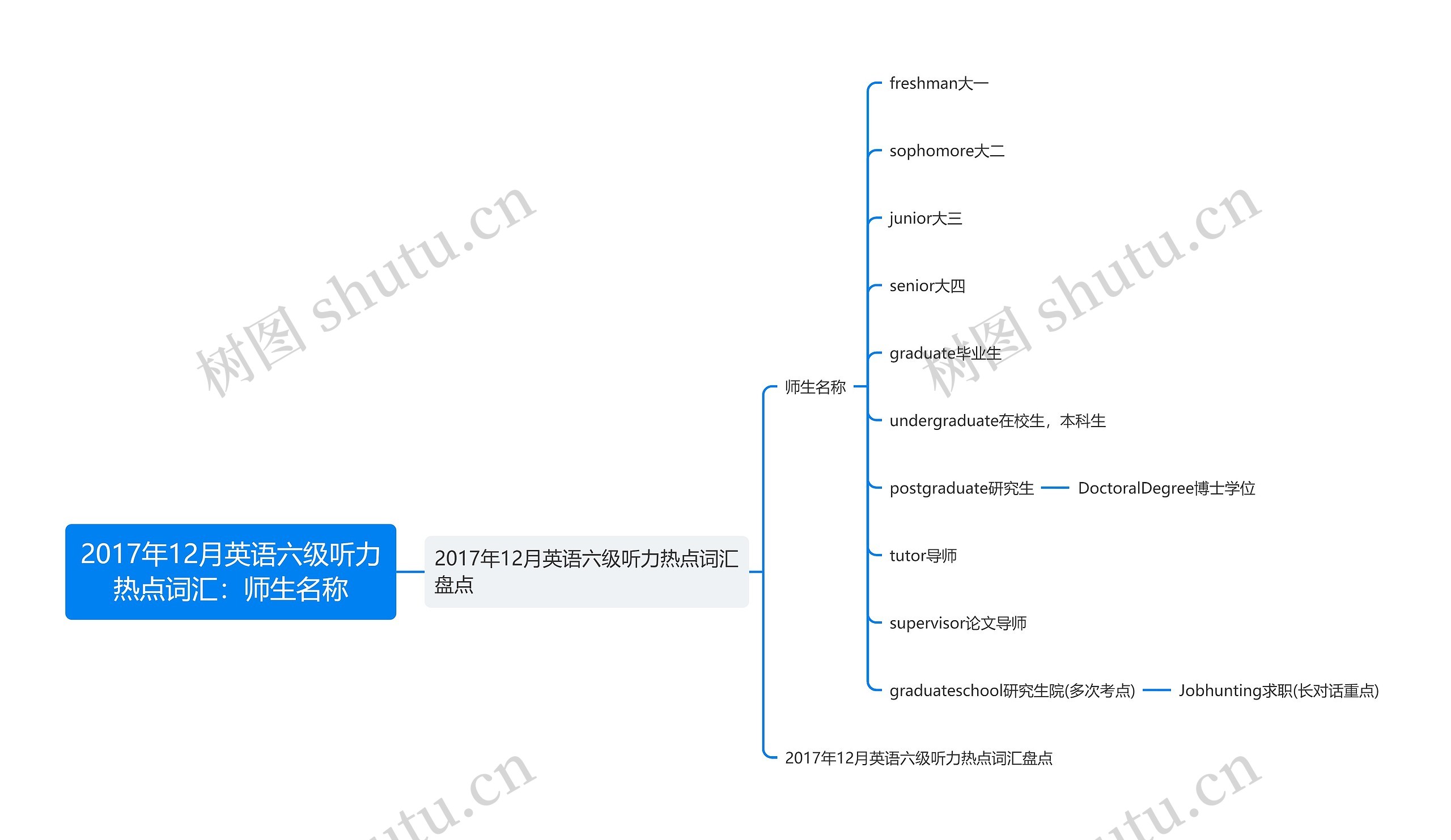 2017年12月英语六级听力热点词汇：师生名称