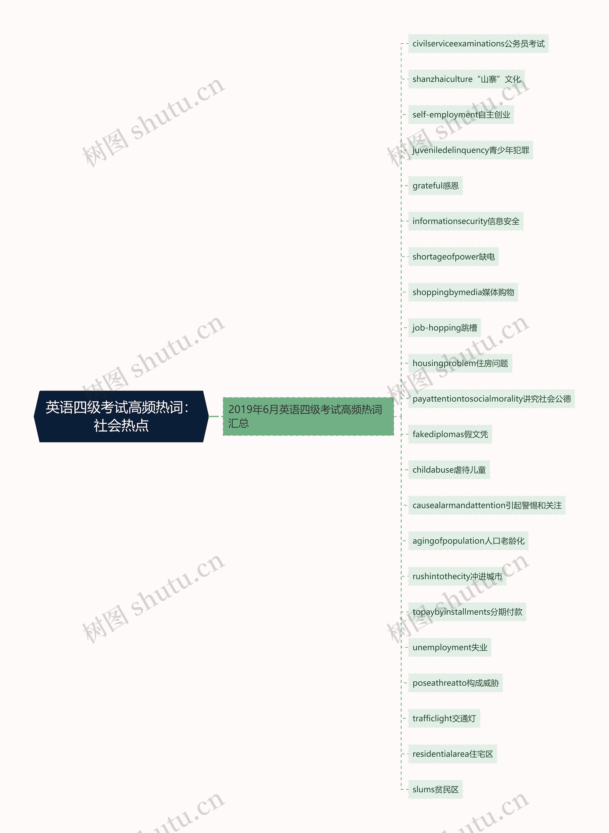 英语四级考试高频热词：社会热点思维导图