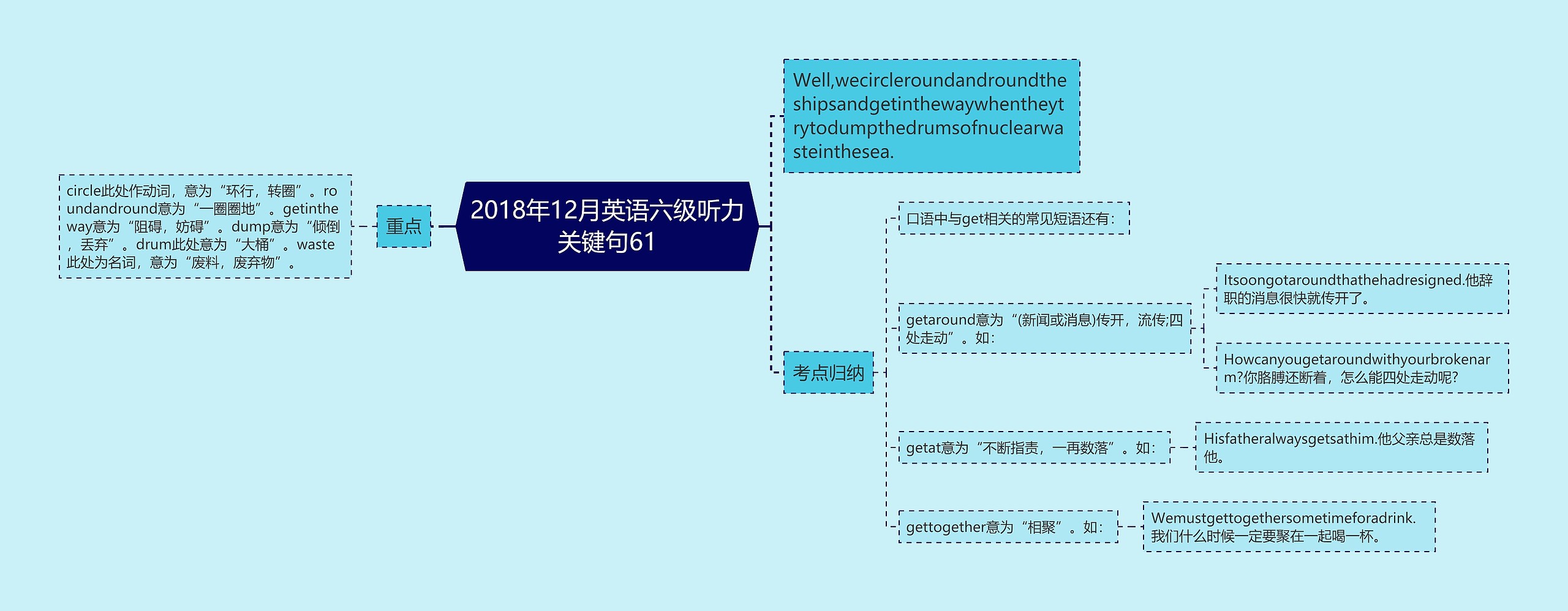 2018年12月英语六级听力关键句61