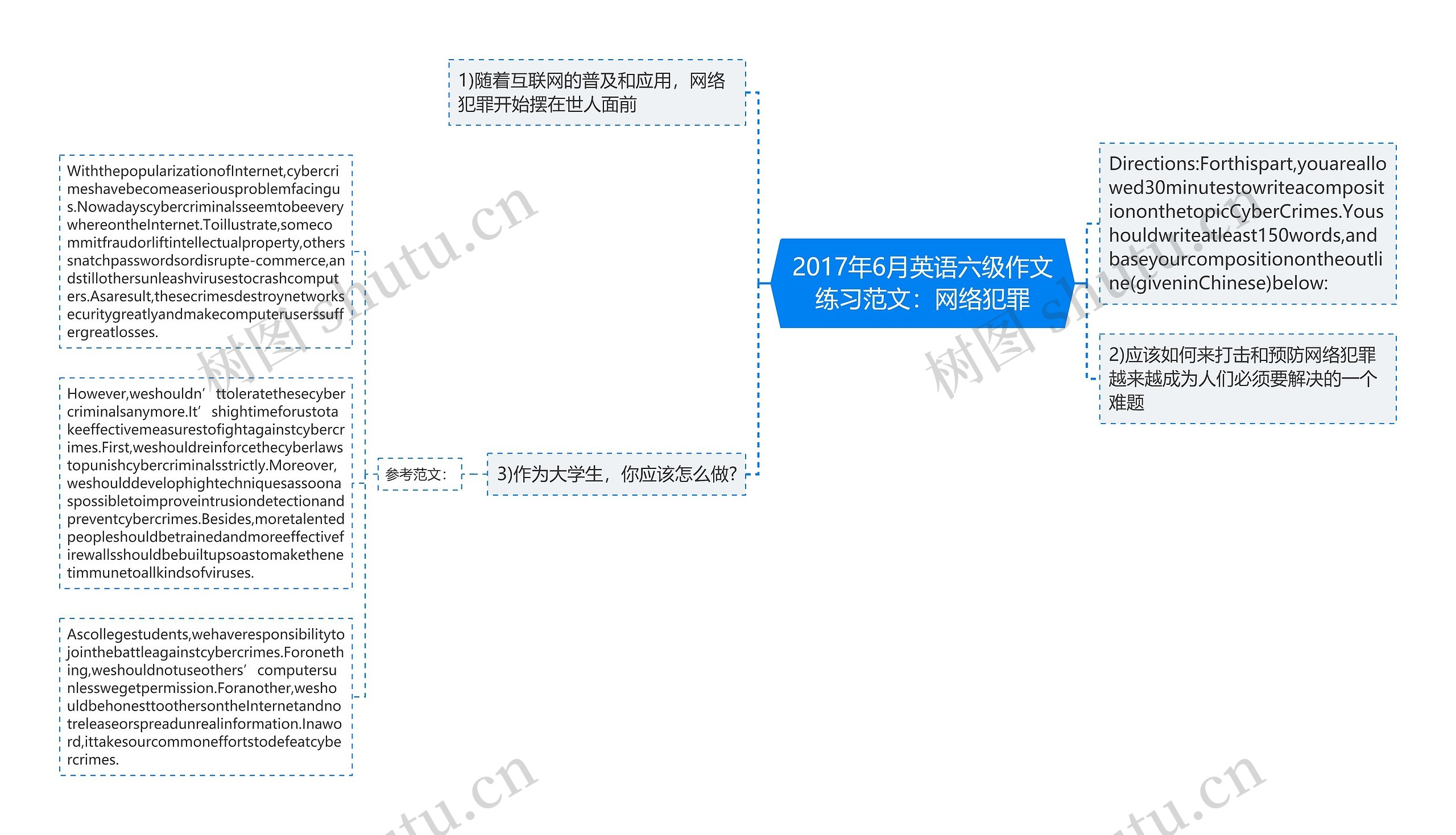 2017年6月英语六级作文练习范文：网络犯罪思维导图