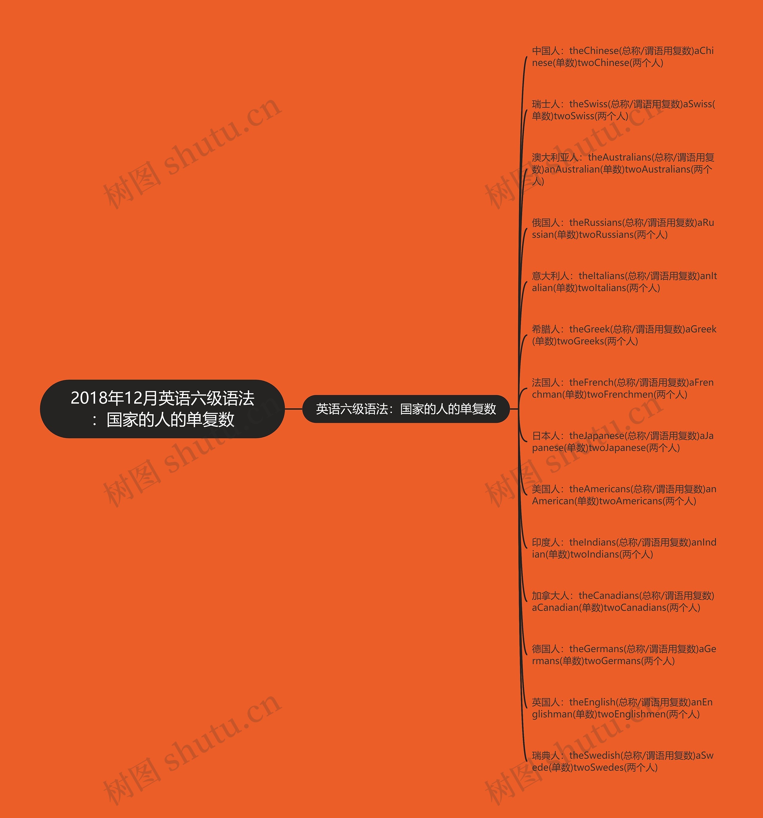 2018年12月英语六级语法：国家的人的单复数思维导图
