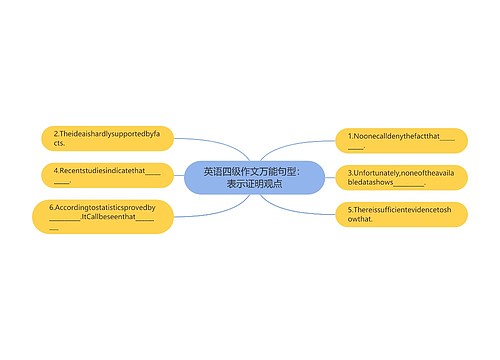 英语四级作文万能句型：表示证明观点