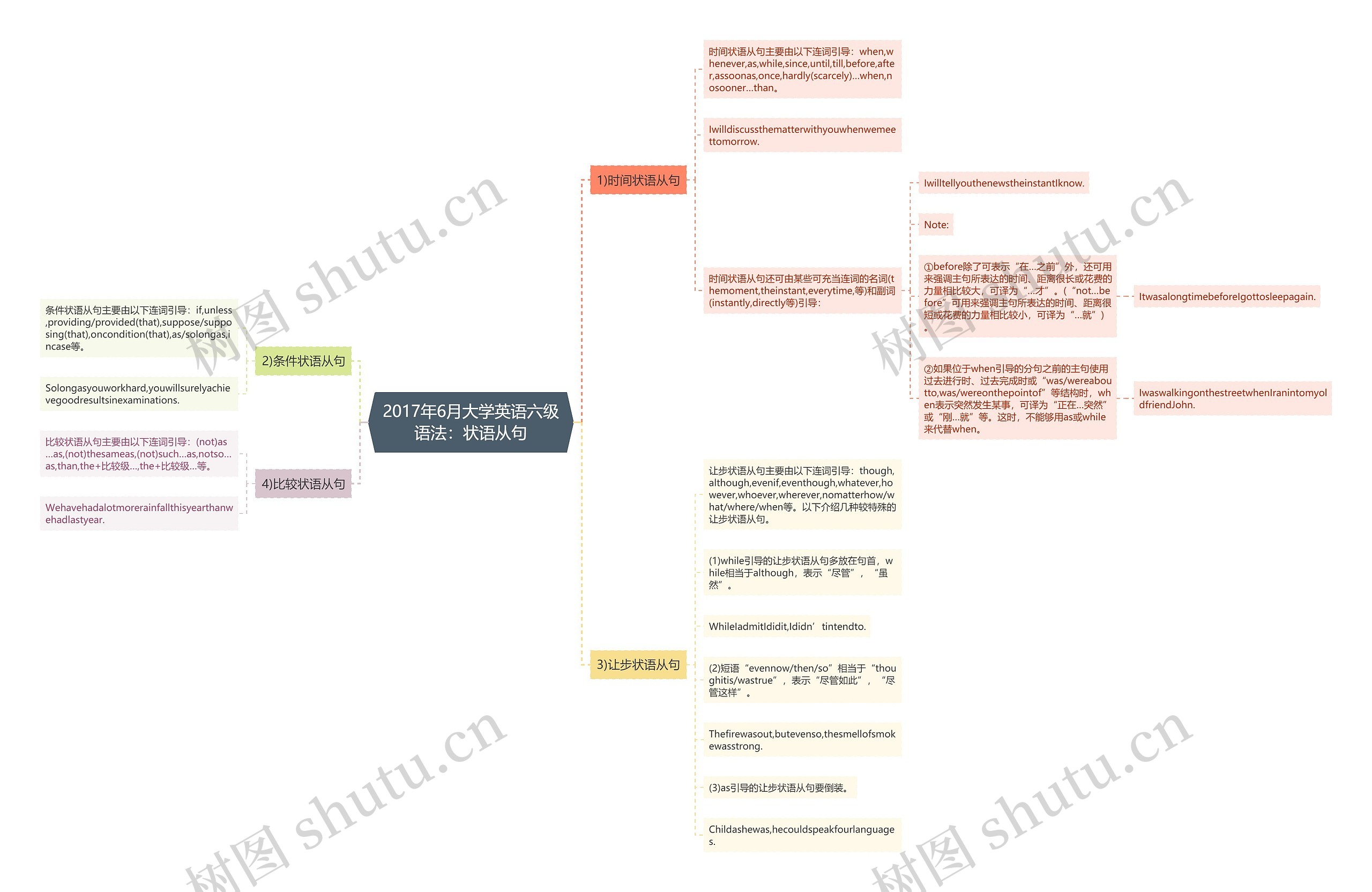 2017年6月大学英语六级语法：状语从句思维导图