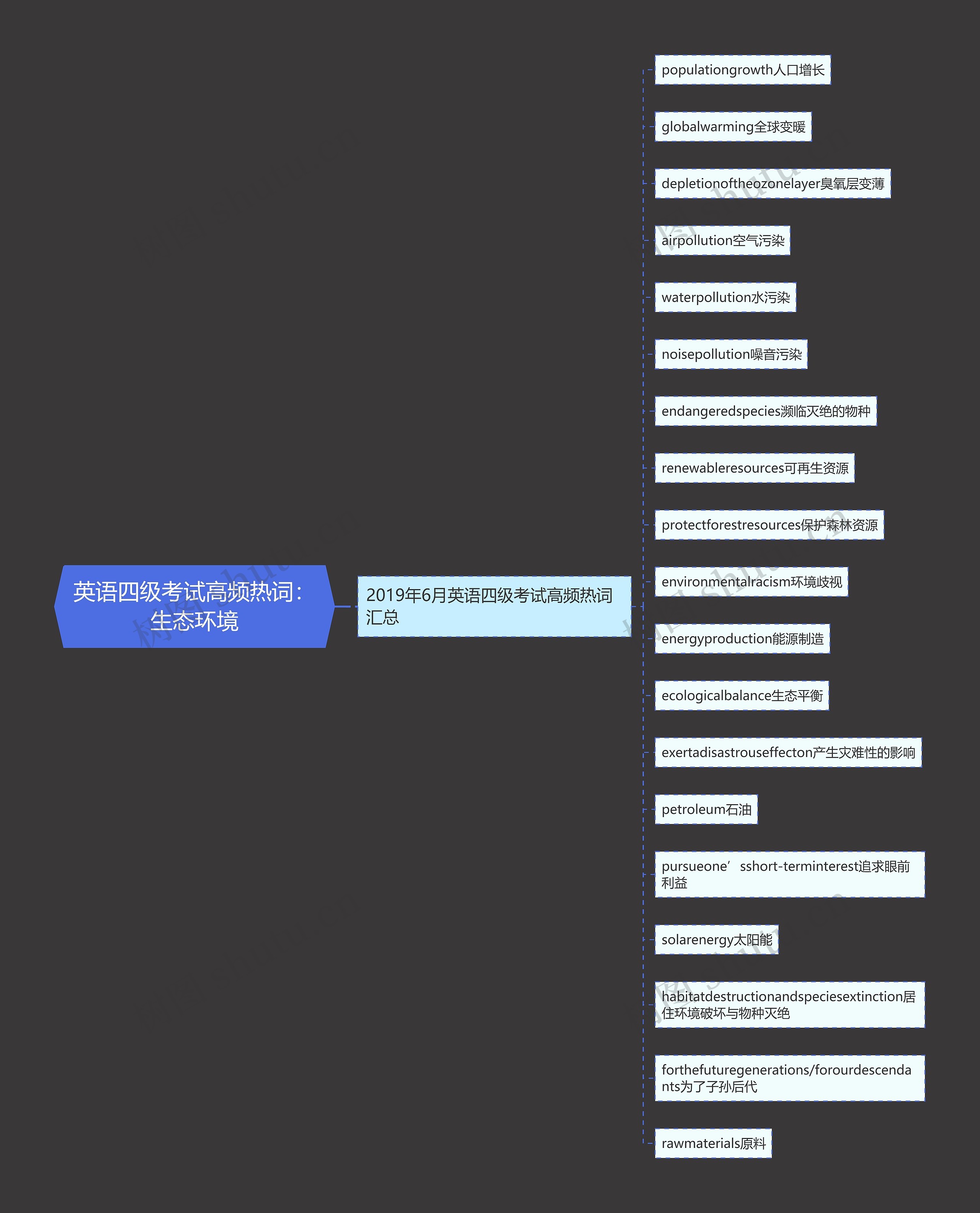 英语四级考试高频热词：生态环境