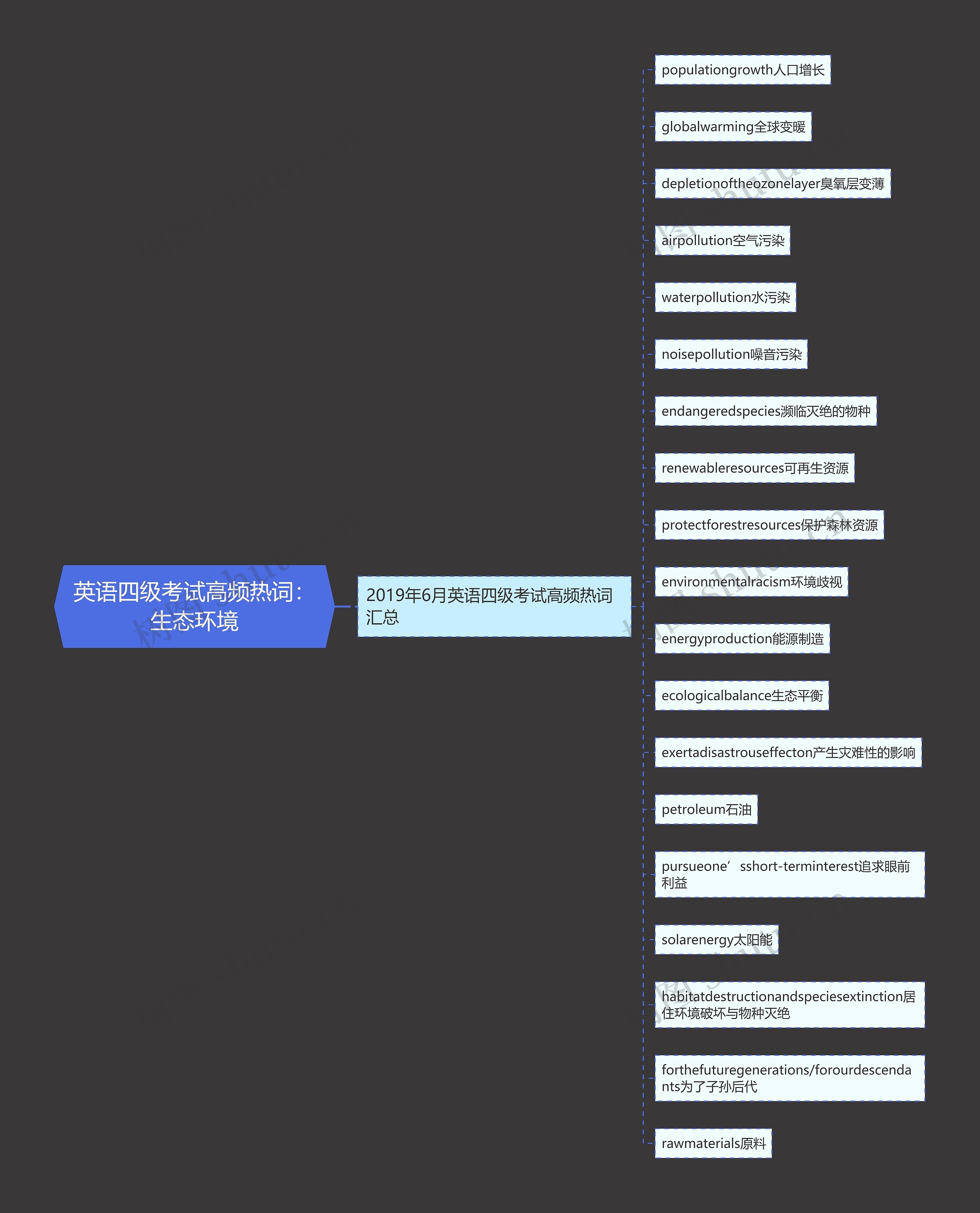 英语四级考试高频热词：生态环境思维导图