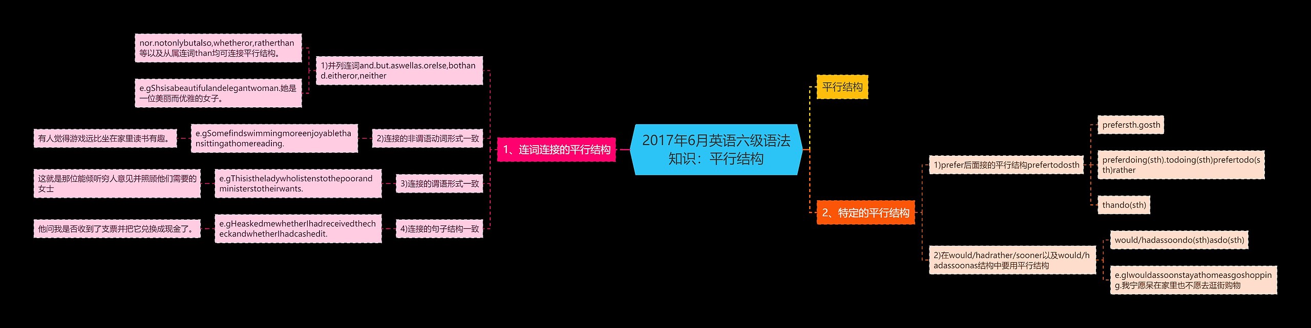 2017年6月英语六级语法知识：平行结构