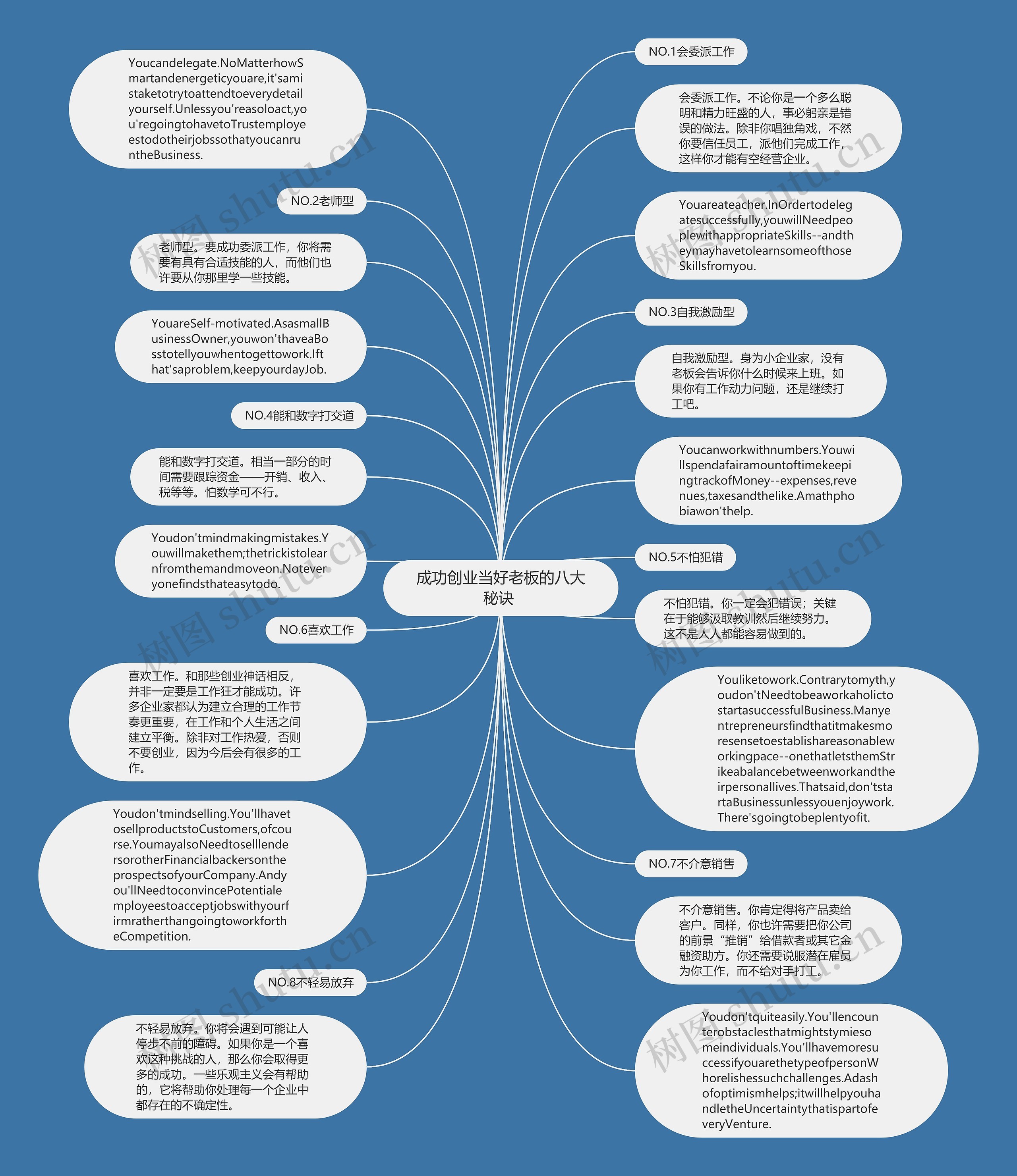 成功创业当好老板的八大秘诀 思维导图