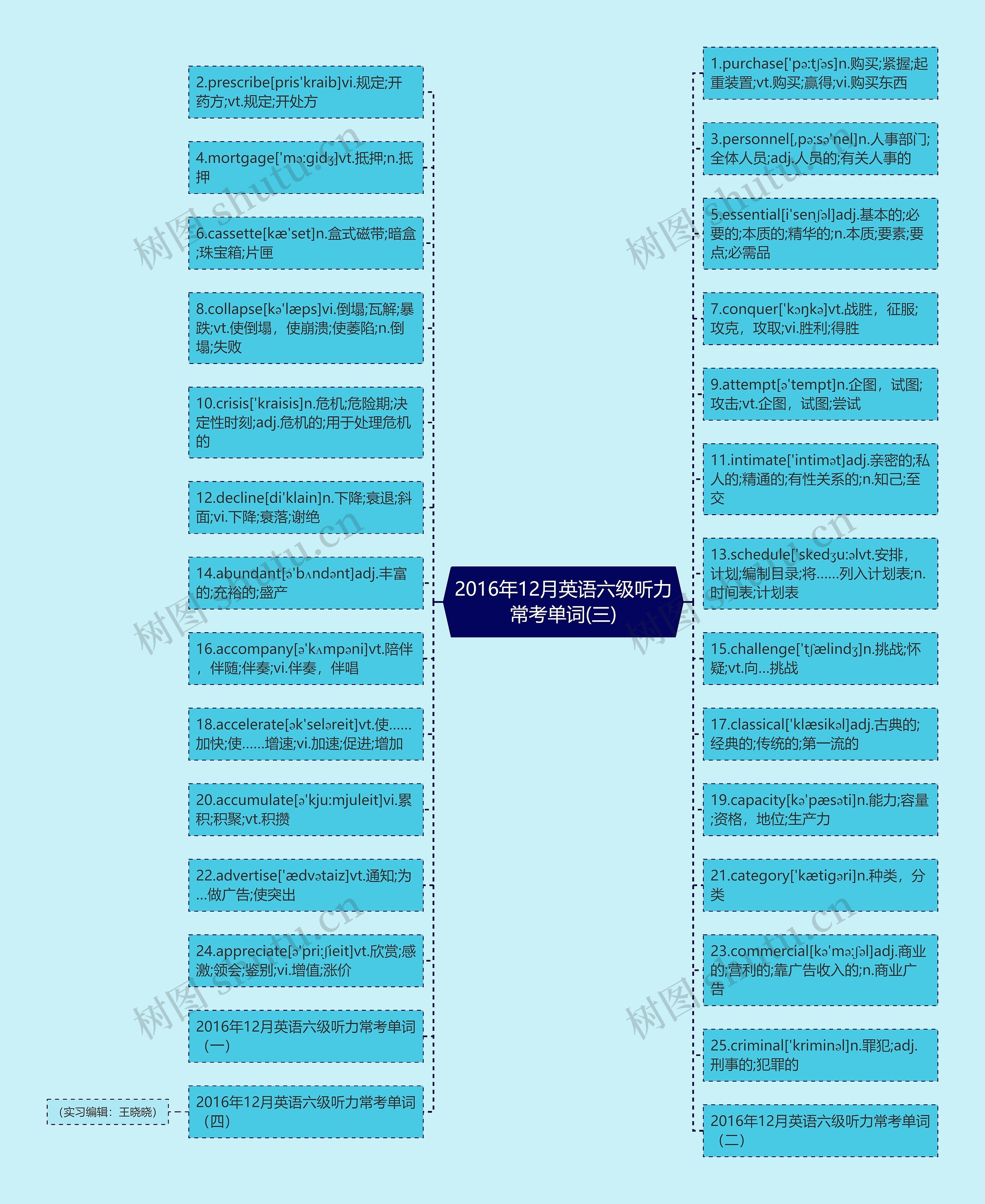 2016年12月英语六级听力常考单词(三)思维导图
