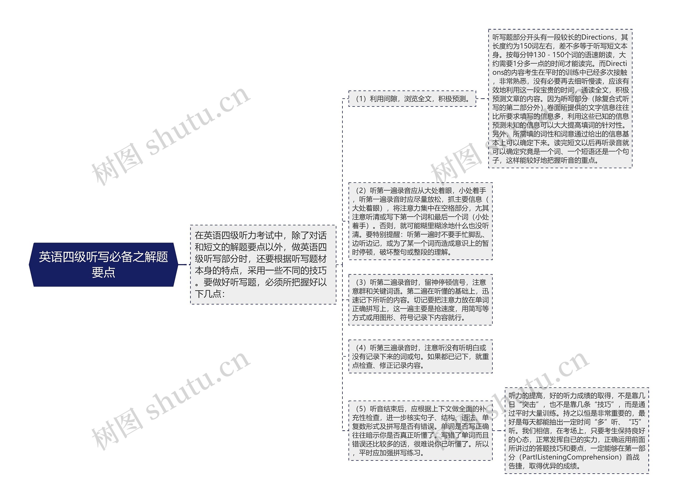 英语四级听写必备之解题要点