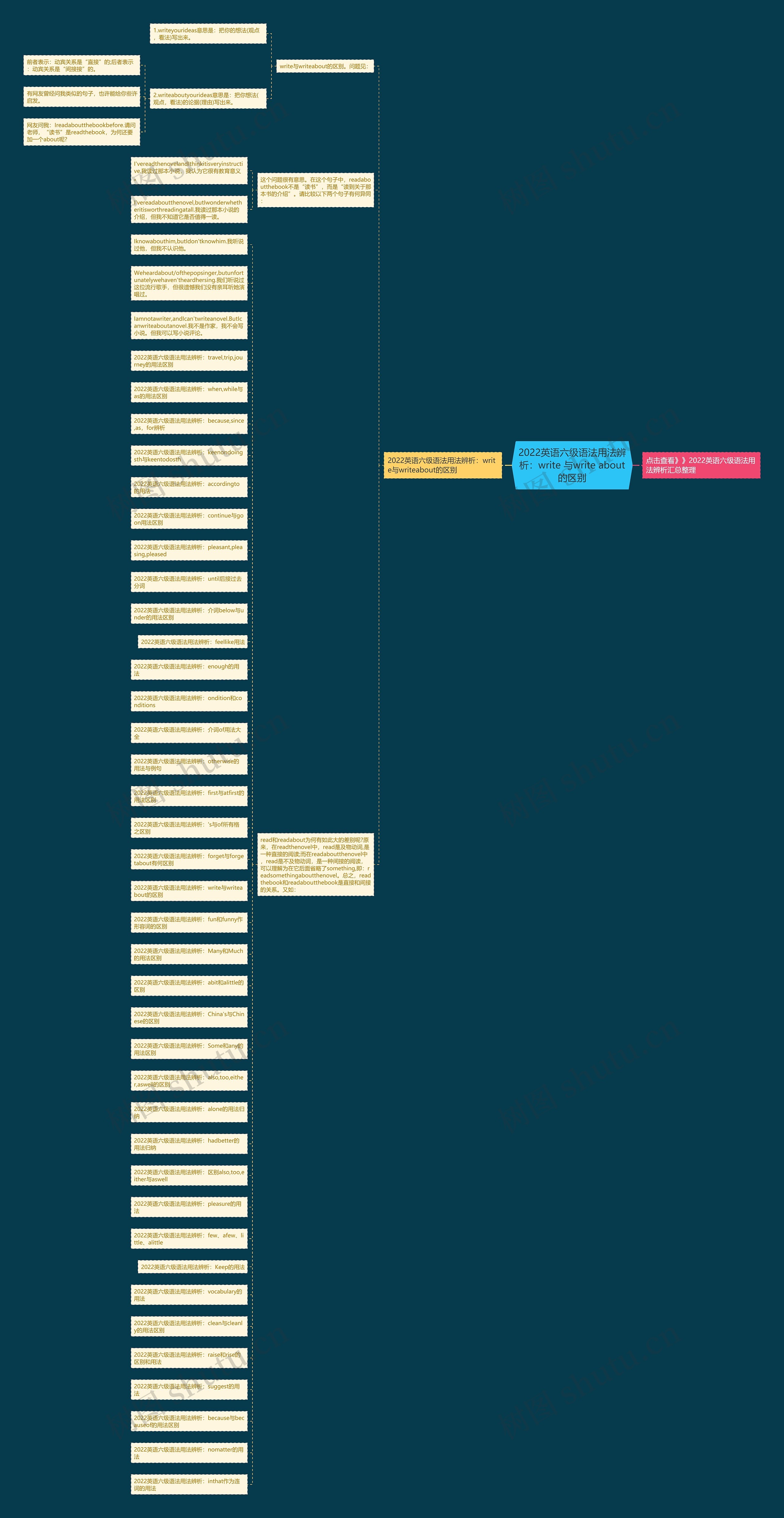 2022英语六级语法用法辨析：write 与write about的区别思维导图