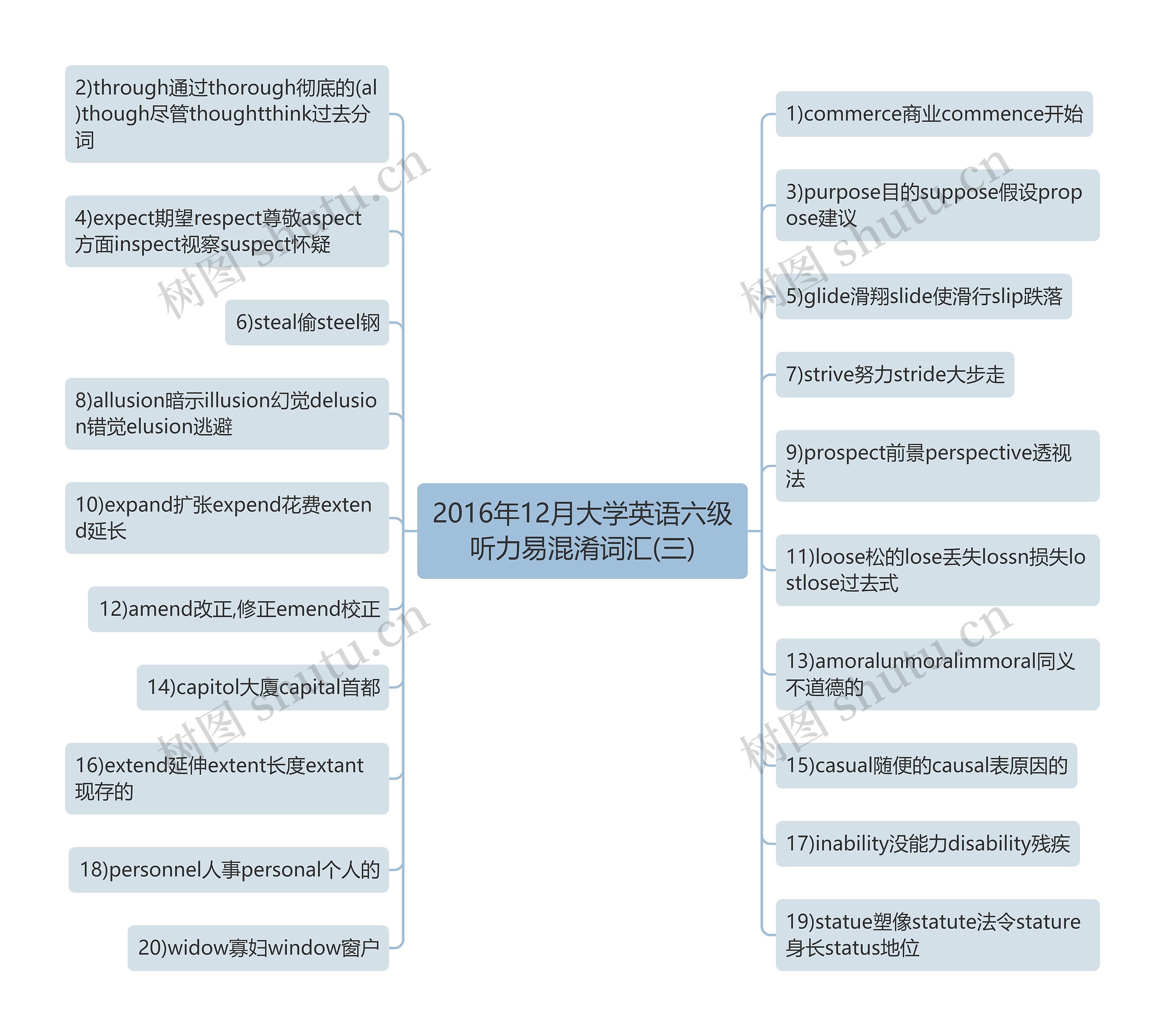 2016年12月大学英语六级听力易混淆词汇(三)思维导图