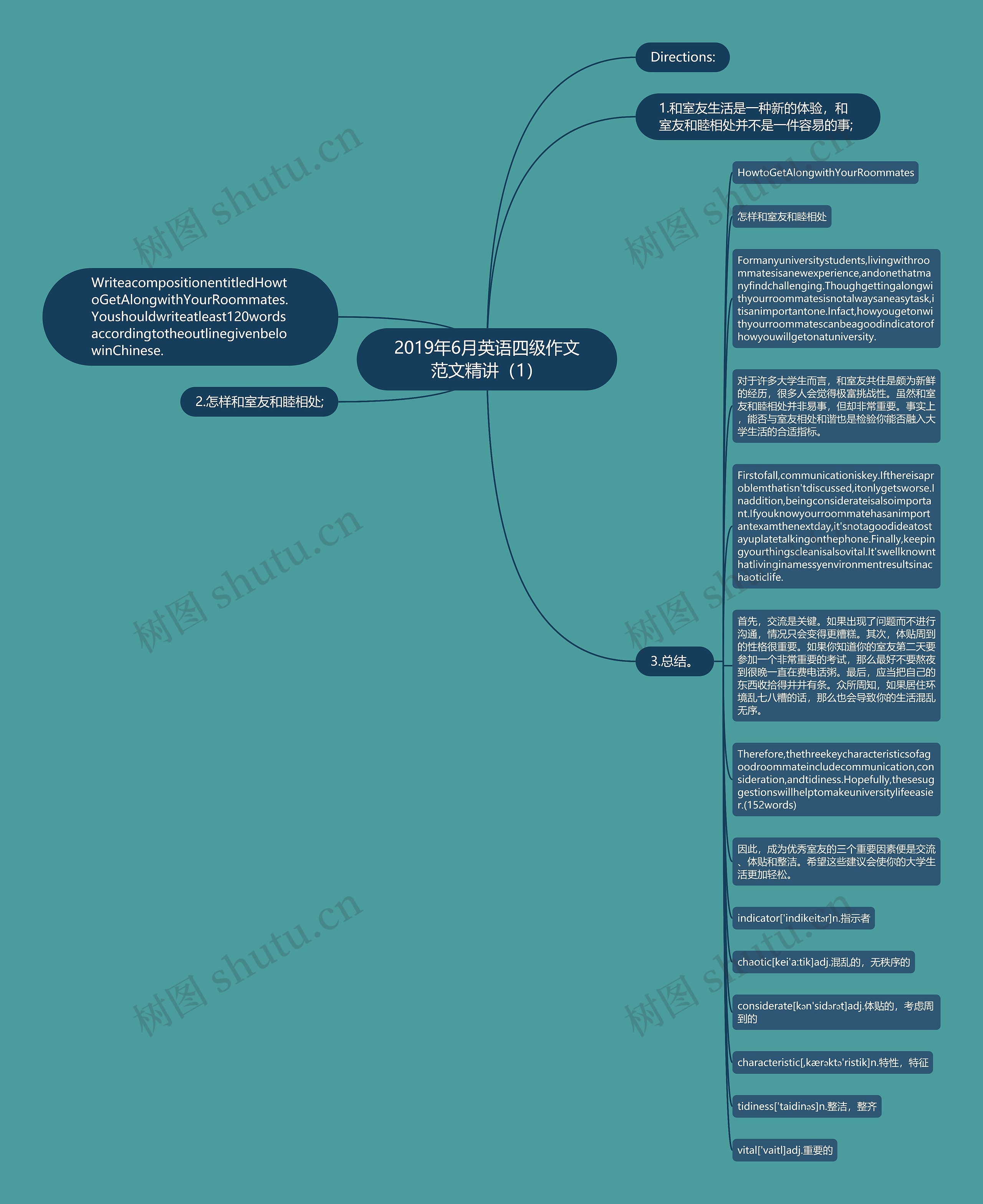 2019年6月英语四级作文范文精讲（1）思维导图