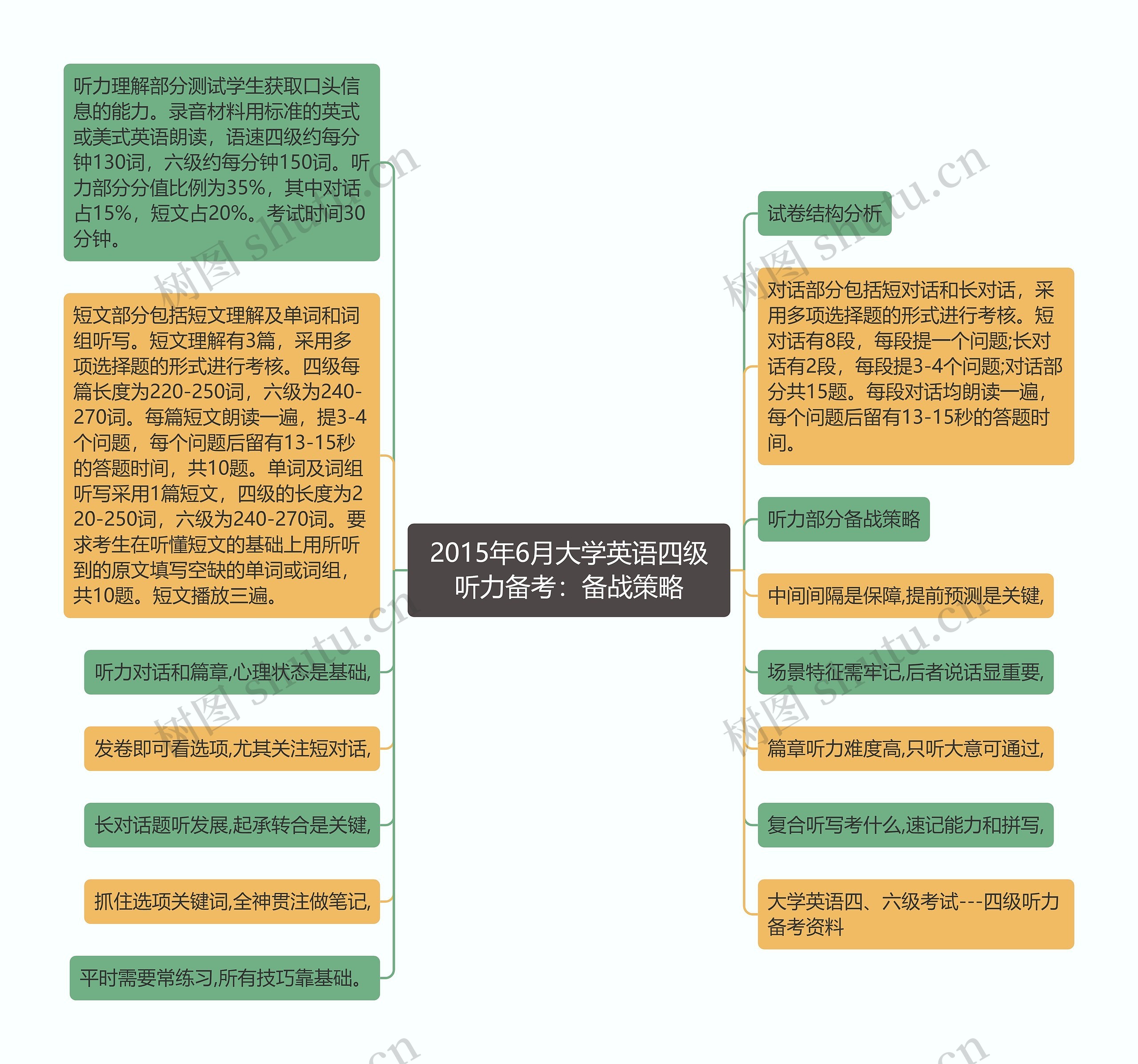 2015年6月大学英语四级听力备考：备战策略思维导图