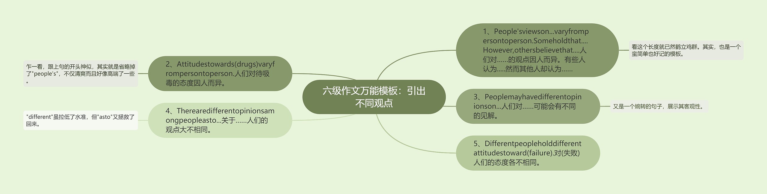 六级作文万能：引出不同观点思维导图