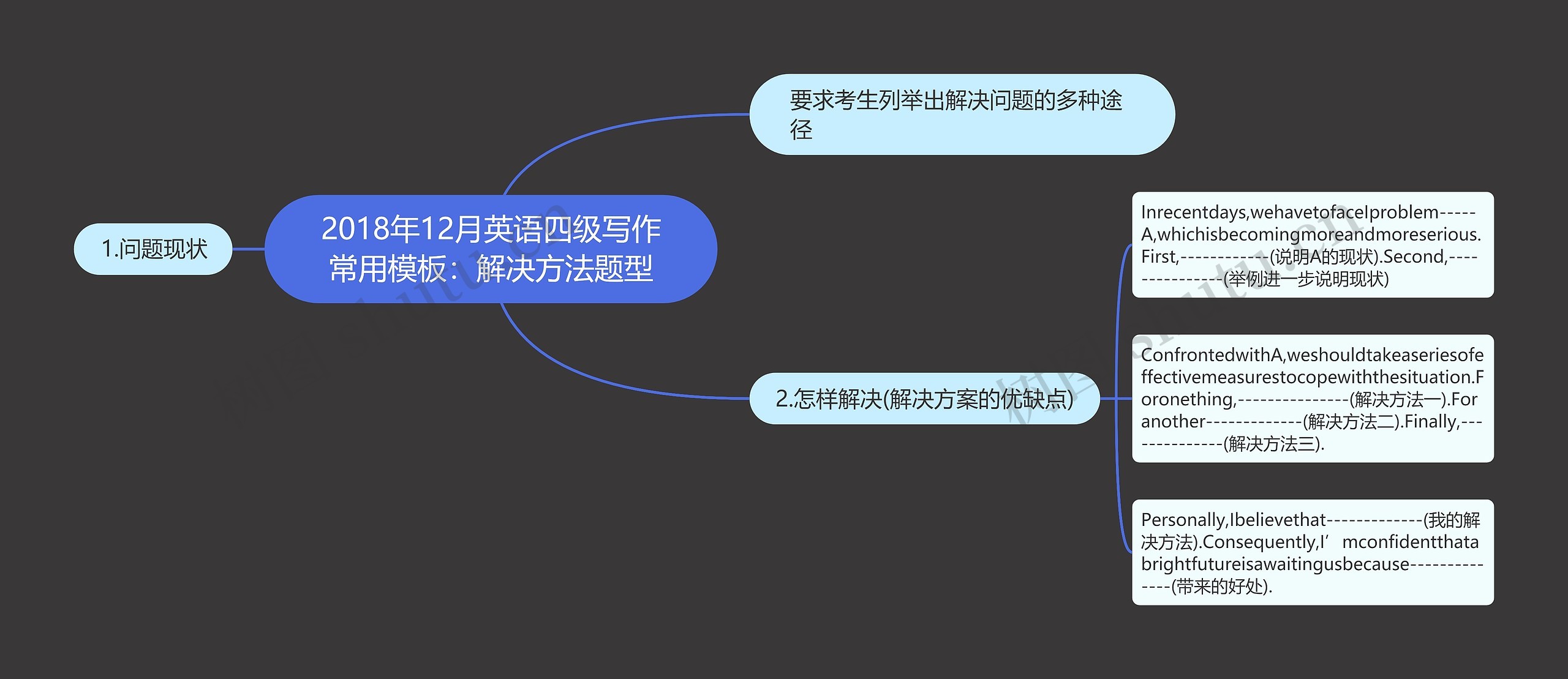 2018年12月英语四级写作常用：解决方法题型思维导图