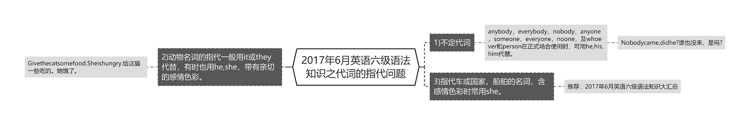 2017年6月英语六级语法知识之代词的指代问题思维导图